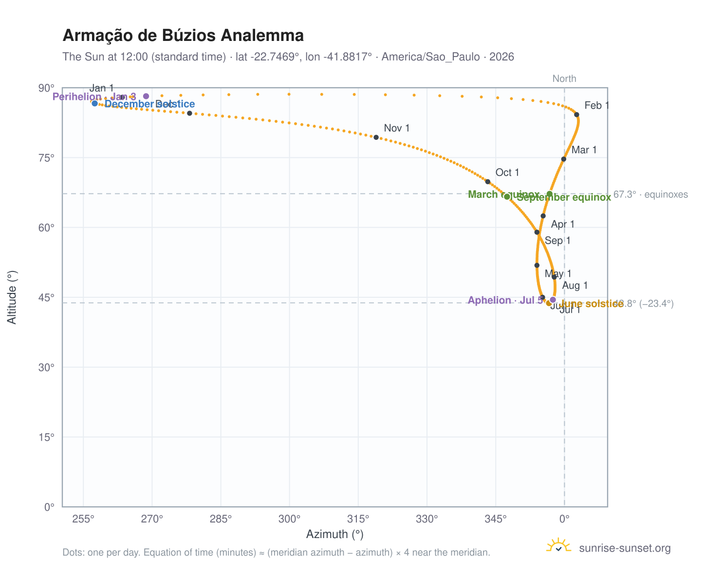Armação de Búzios analemma chart: the Sun at 12:00 (standard time) through the year