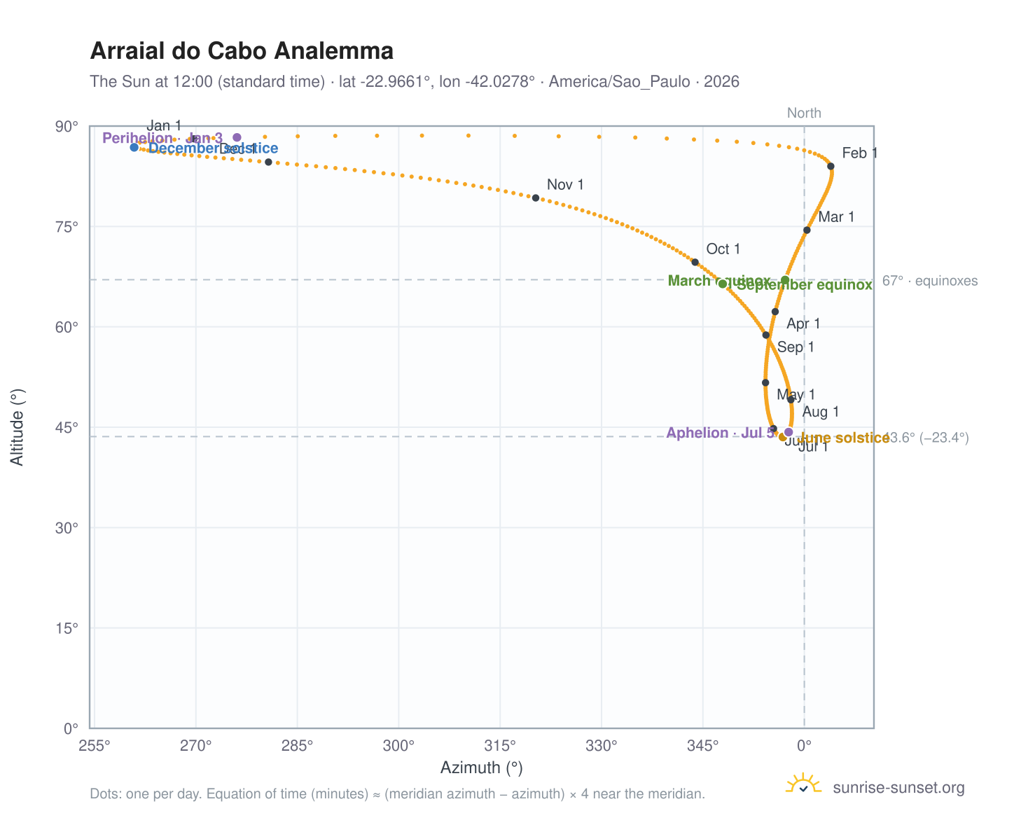 Arraial do Cabo analemma chart: the Sun at 12:00 (standard time) through the year