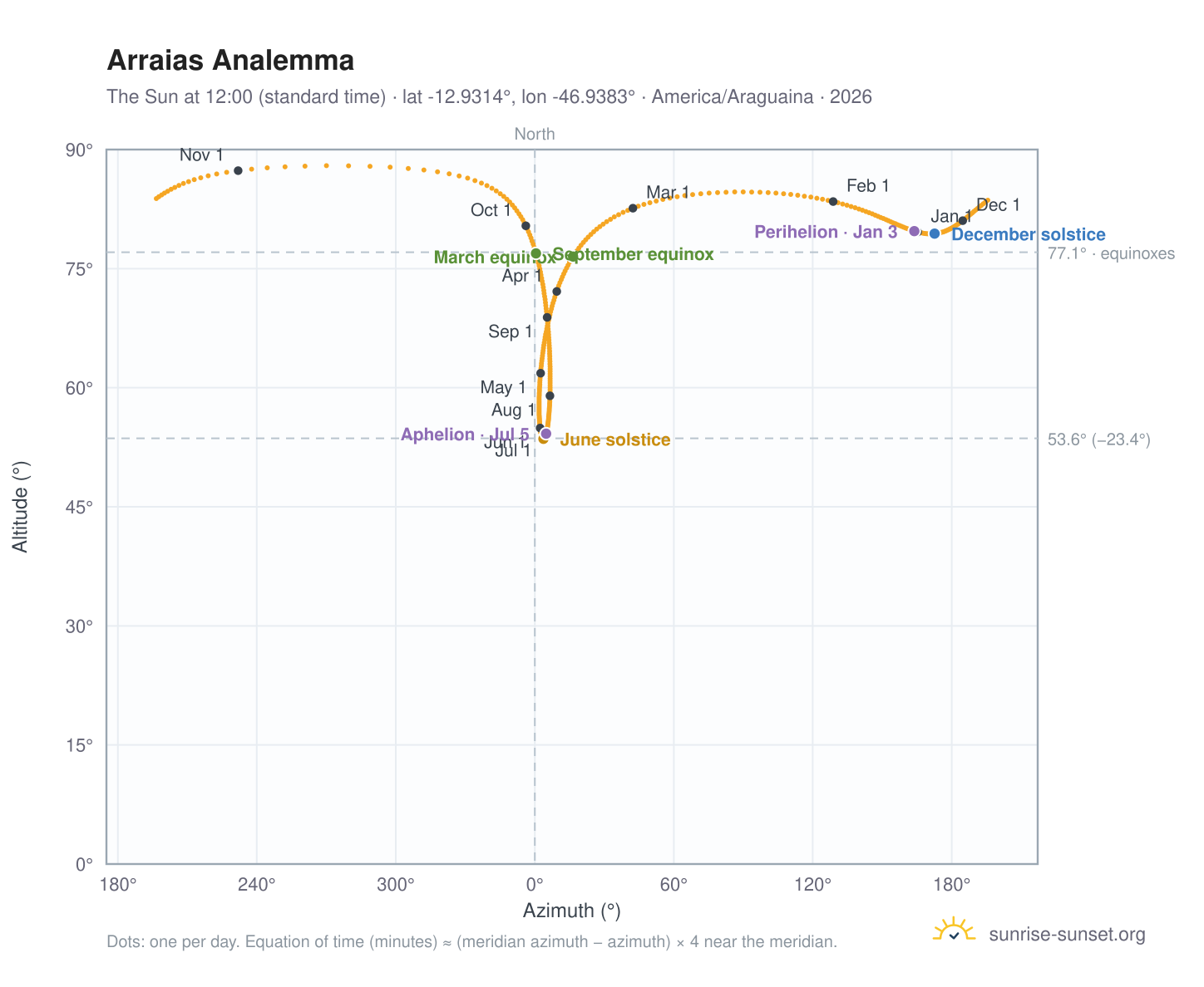 Arraias analemma chart: the Sun at 12:00 (standard time) through the year