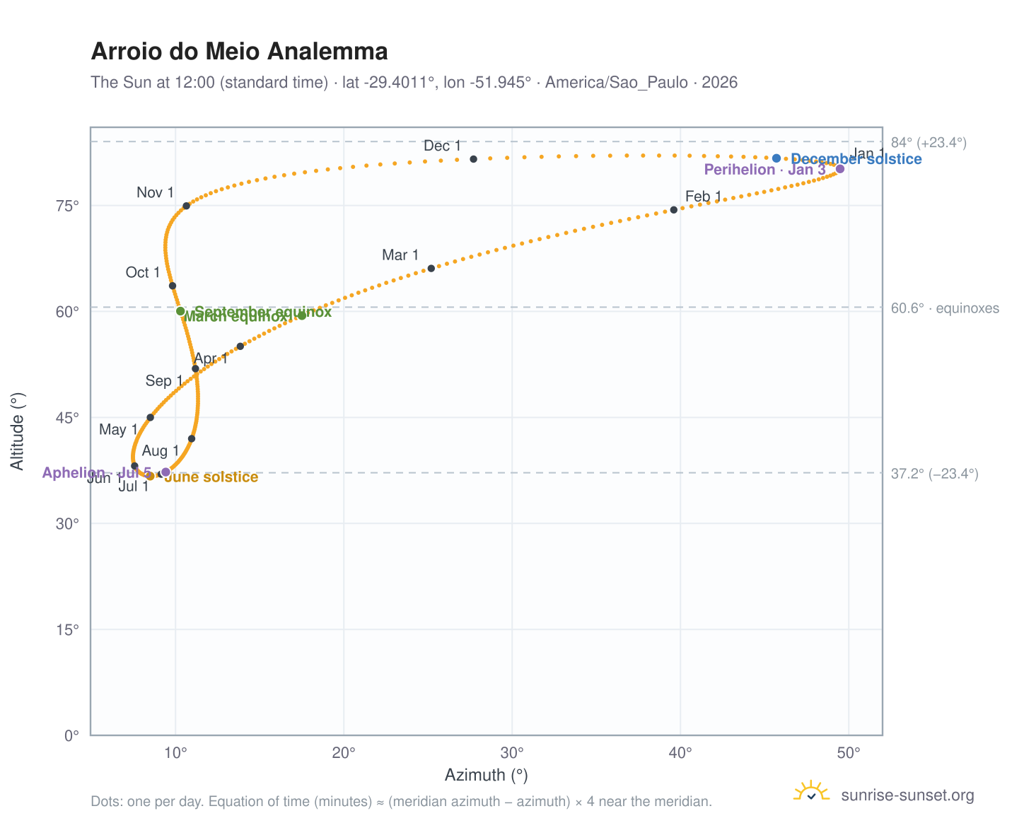 Arroio do Meio analemma chart: the Sun at 12:00 (standard time) through the year