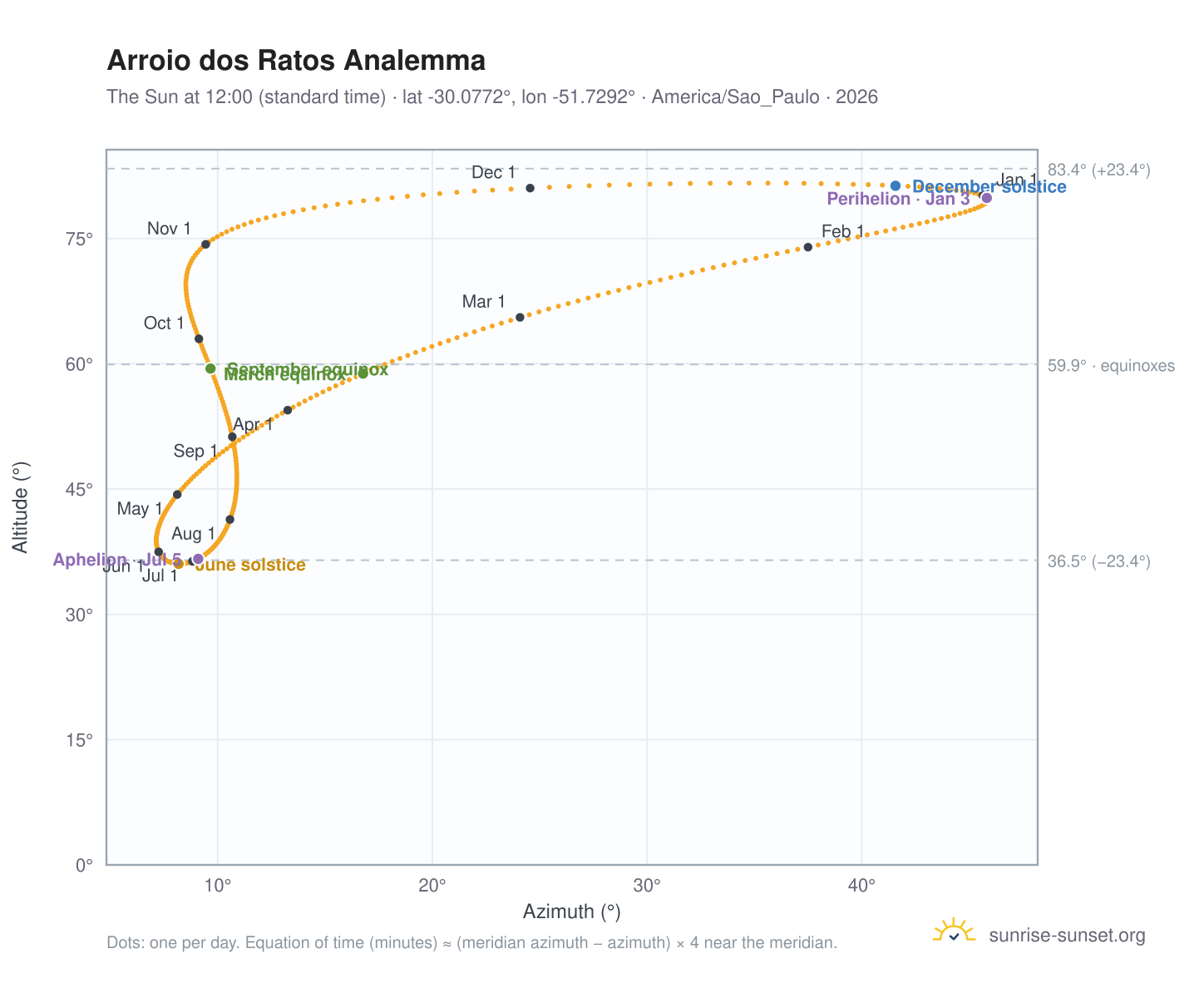 Arroio dos Ratos analemma chart: the Sun at 12:00 (standard time) through the year