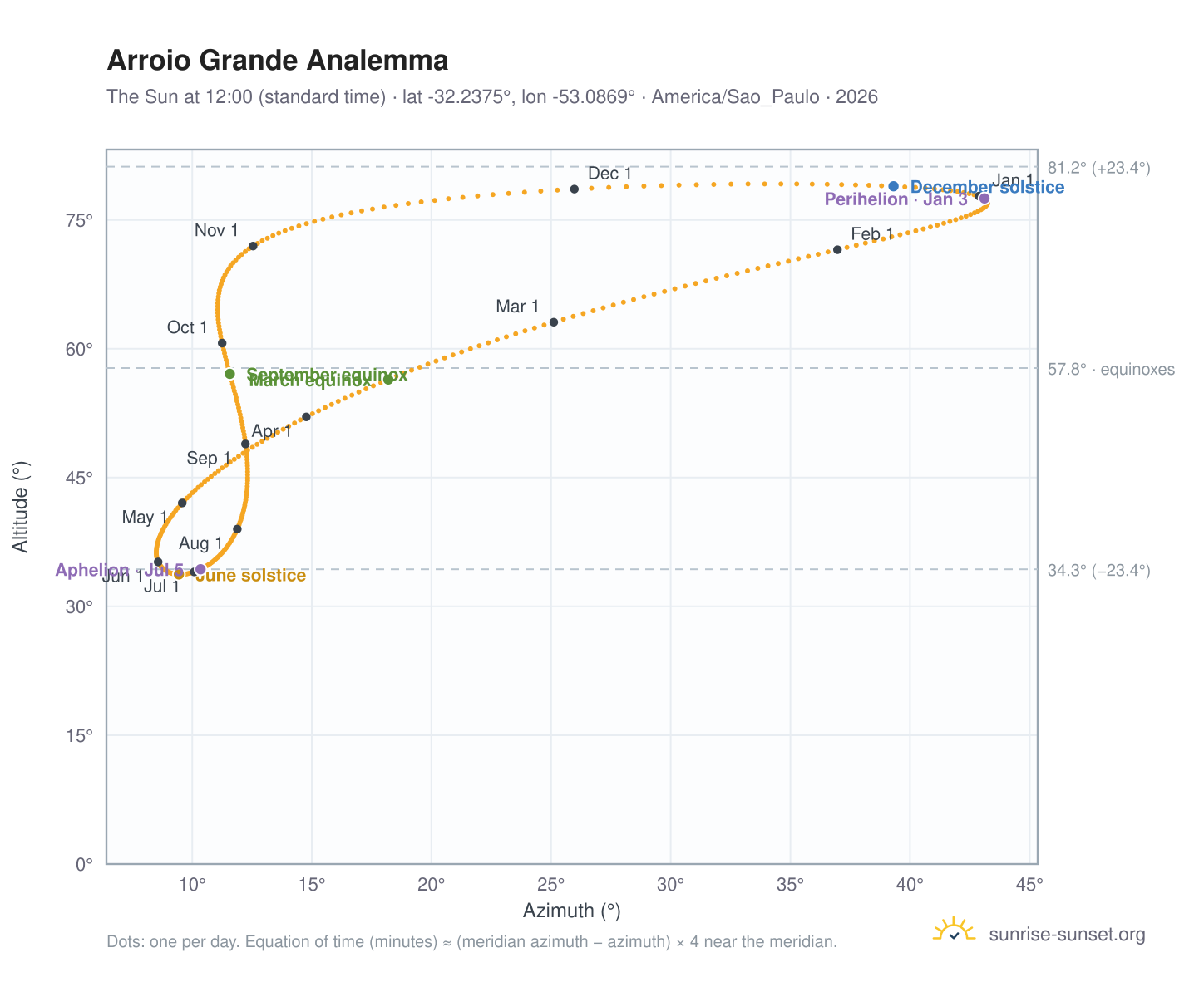 Arroio Grande analemma chart: the Sun at 12:00 (standard time) through the year