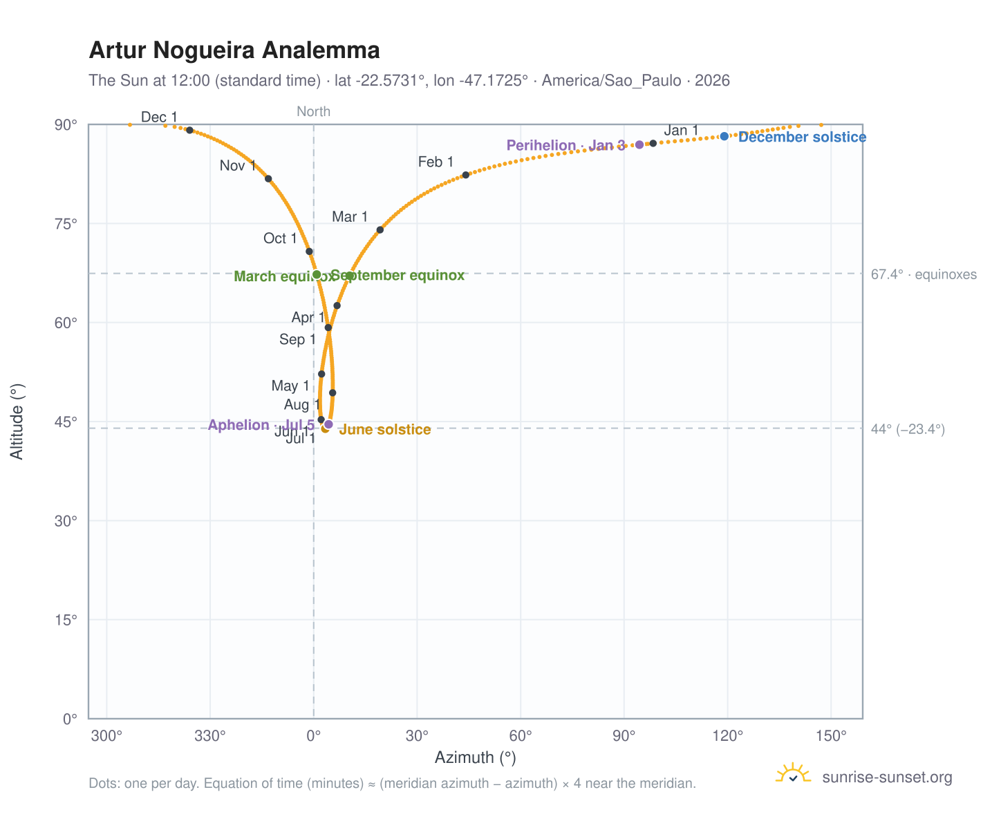 Artur Nogueira analemma chart: the Sun at 12:00 (standard time) through the year