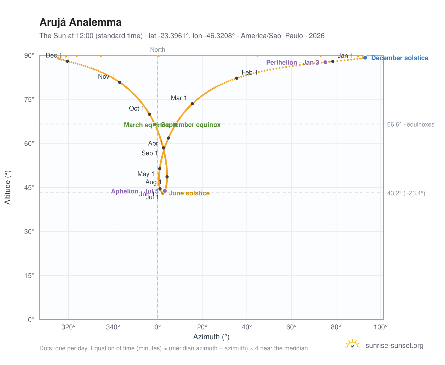 Arujá analemma chart: the Sun at 12:00 (standard time) through the year