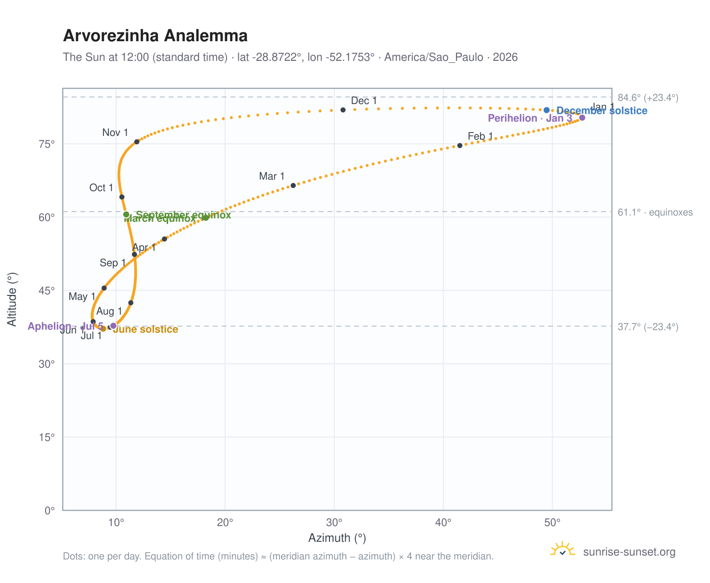 Arvorezinha analemma chart: the Sun at 12:00 (standard time) through the year