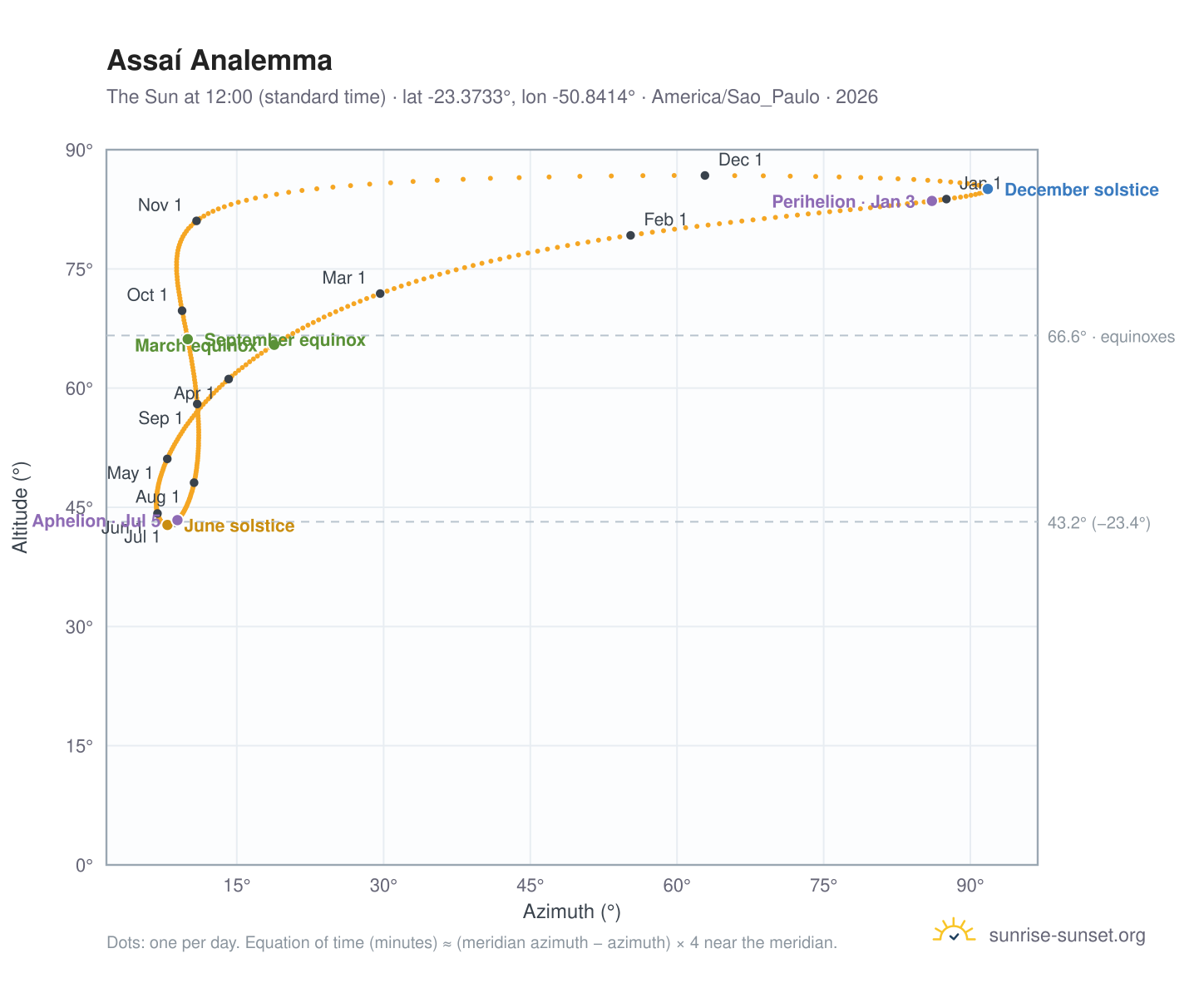 Assaí analemma chart: the Sun at 12:00 (standard time) through the year