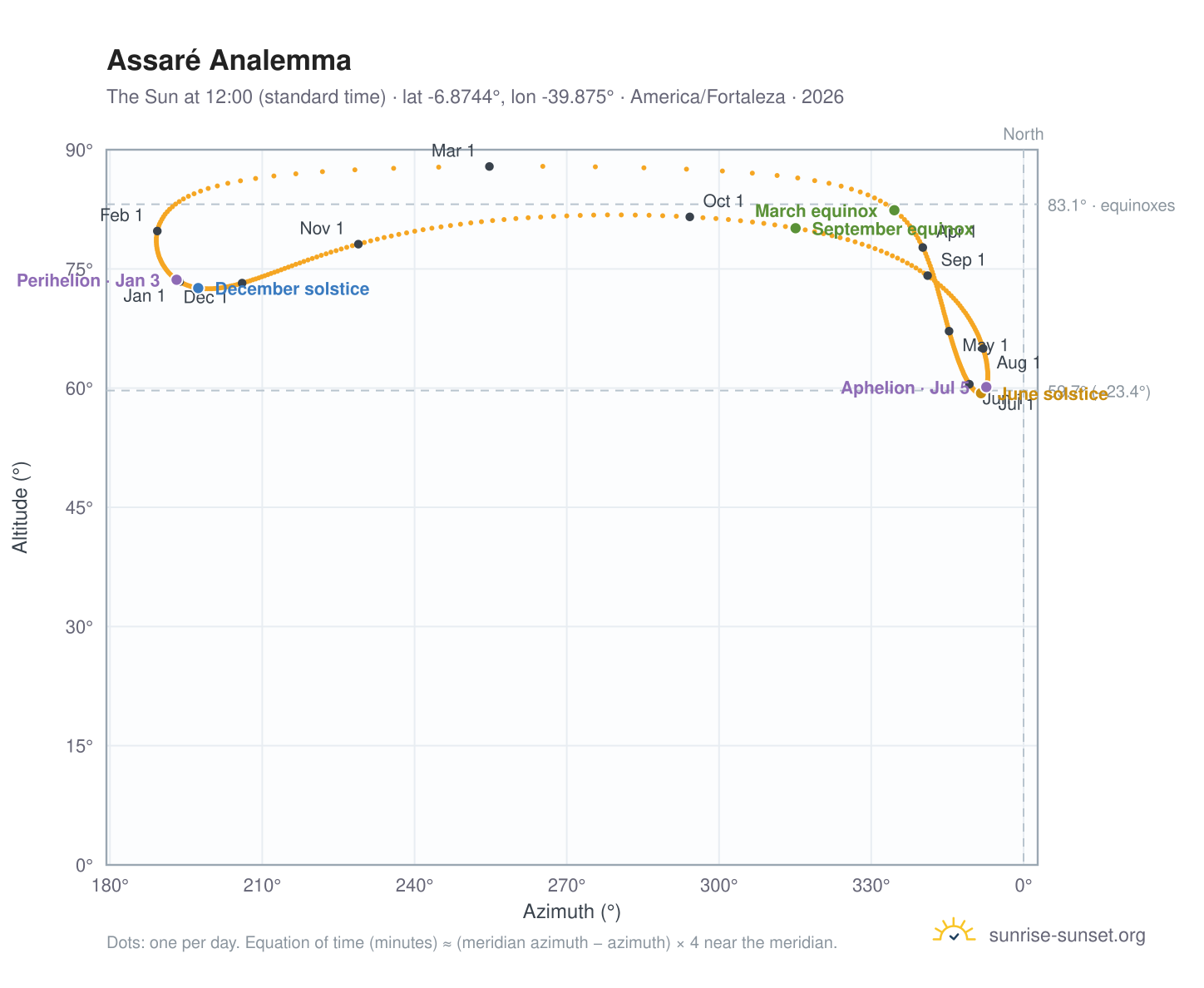 Assaré analemma chart: the Sun at 12:00 (standard time) through the year