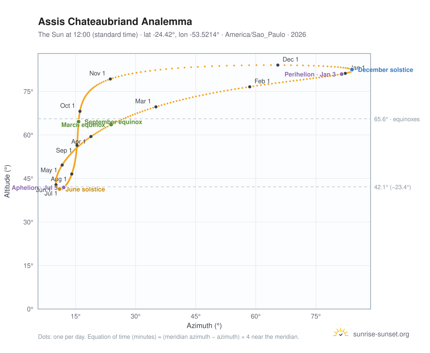 Assis Chateaubriand analemma chart: the Sun at 12:00 (standard time) through the year