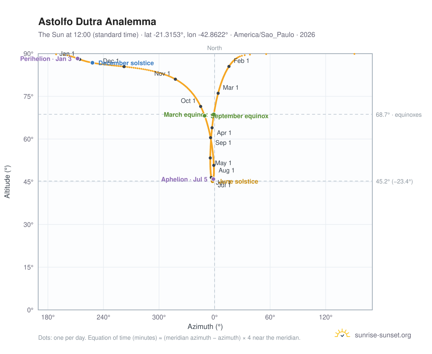 Astolfo Dutra analemma chart: the Sun at 12:00 (standard time) through the year