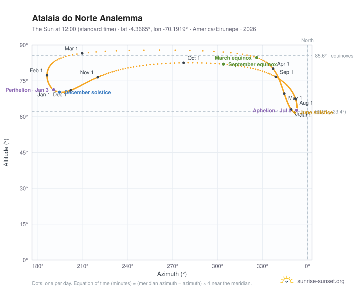 Atalaia do Norte analemma chart: the Sun at 12:00 (standard time) through the year