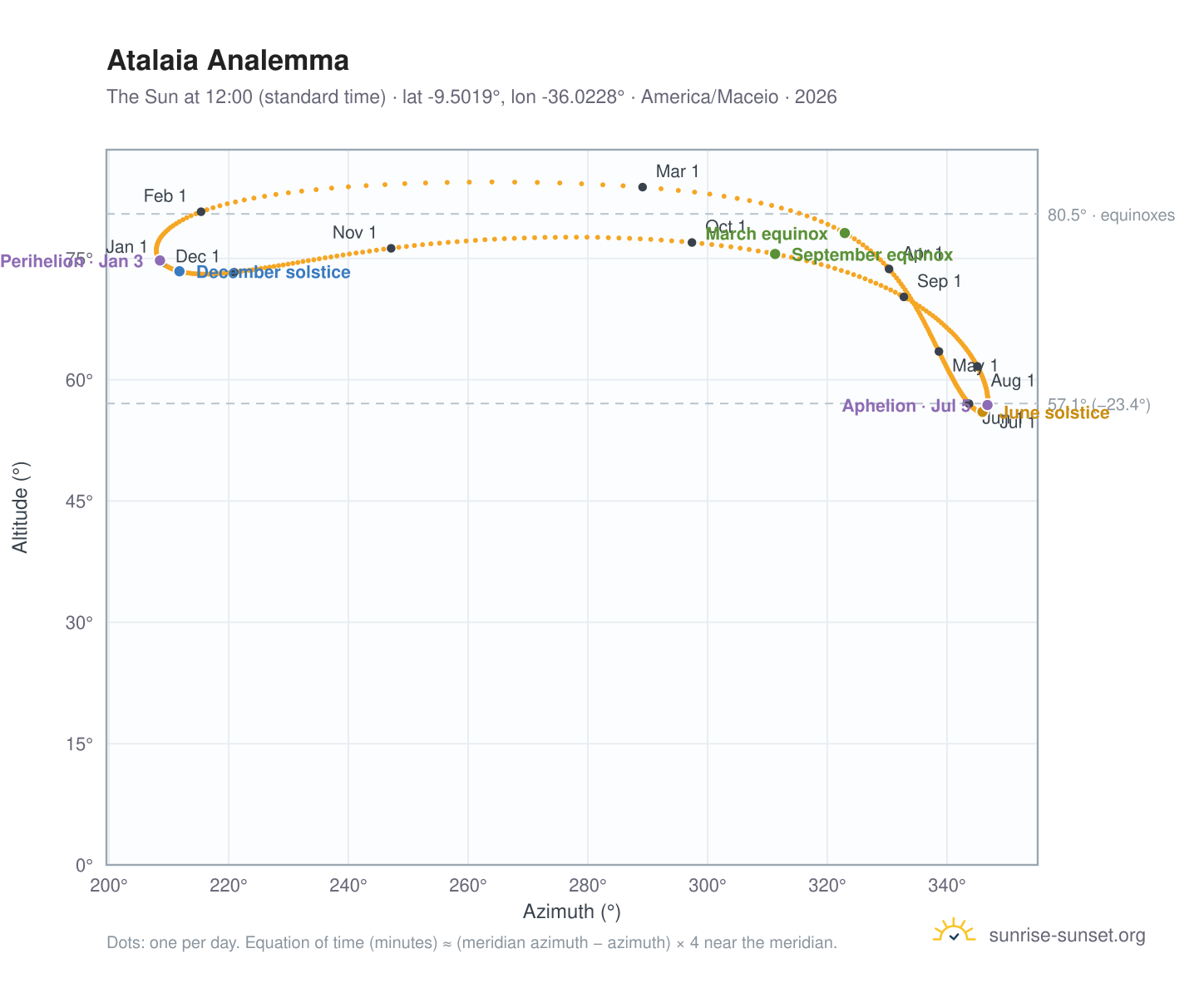 Atalaia analemma chart: the Sun at 12:00 (standard time) through the year