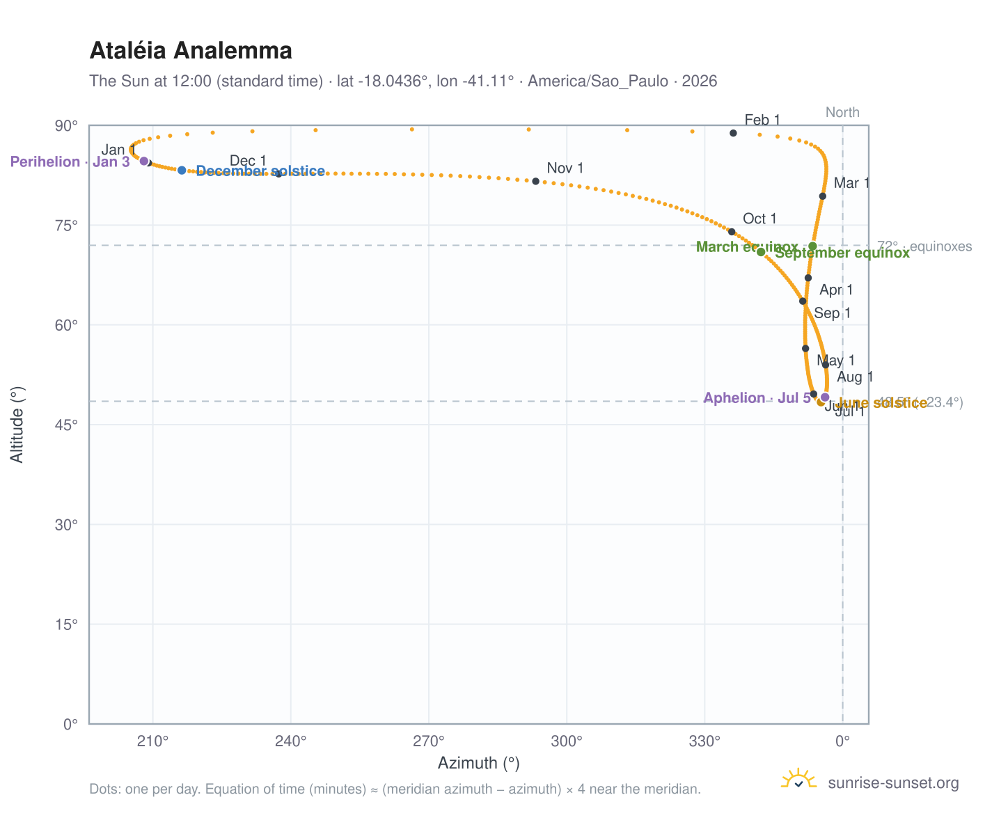 Ataléia analemma chart: the Sun at 12:00 (standard time) through the year