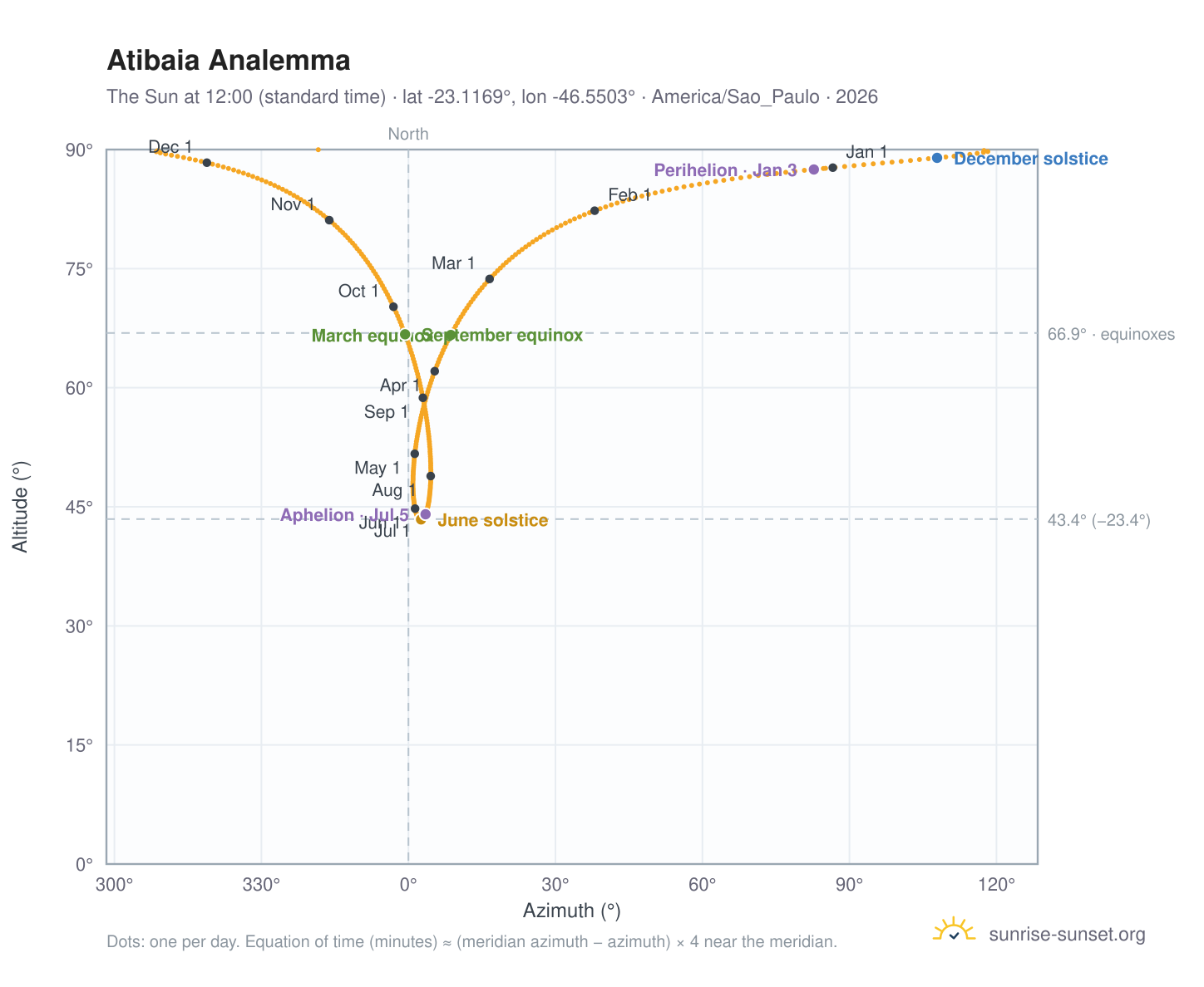Atibaia analemma chart: the Sun at 12:00 (standard time) through the year