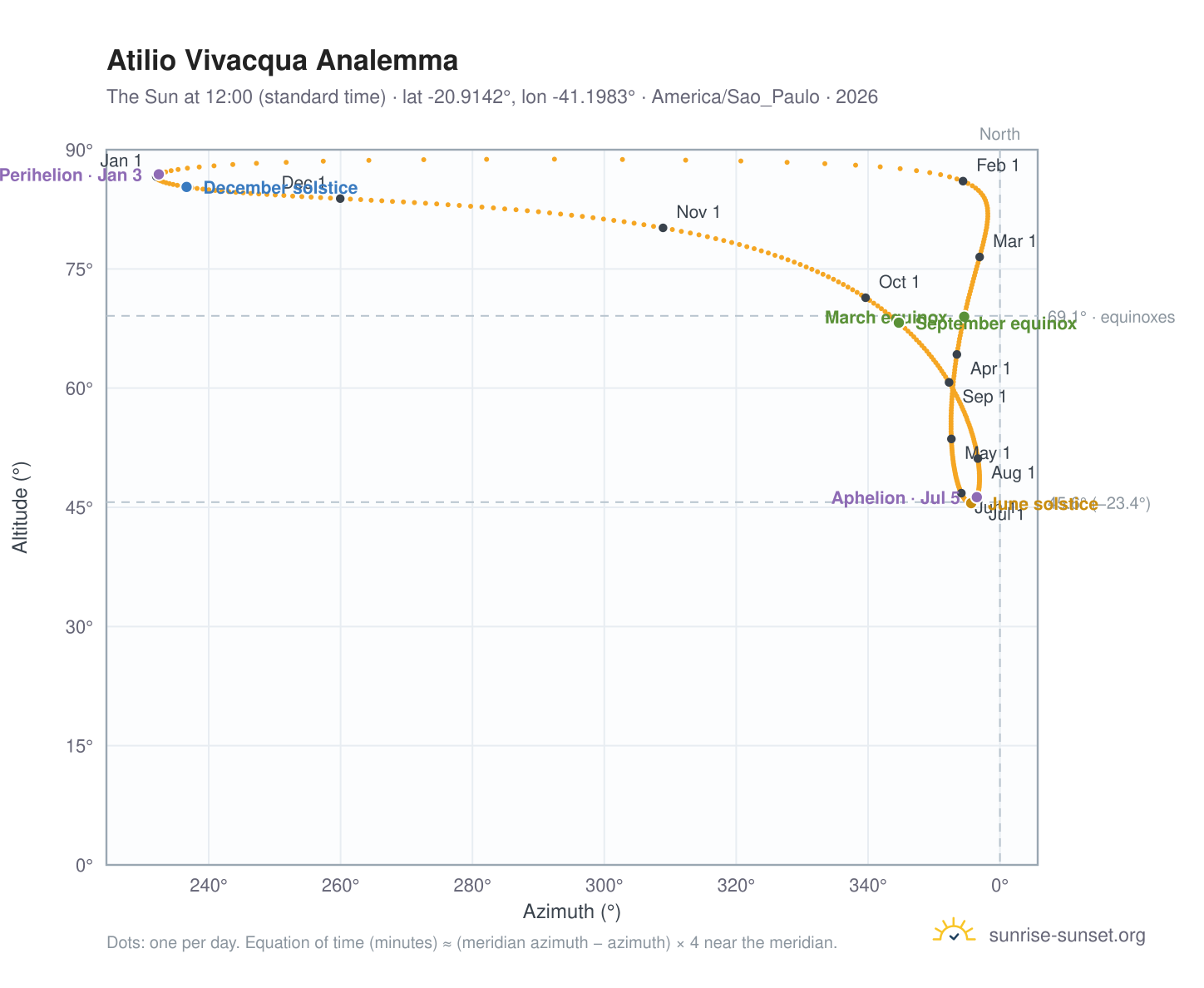 Atilio Vivacqua analemma chart: the Sun at 12:00 (standard time) through the year