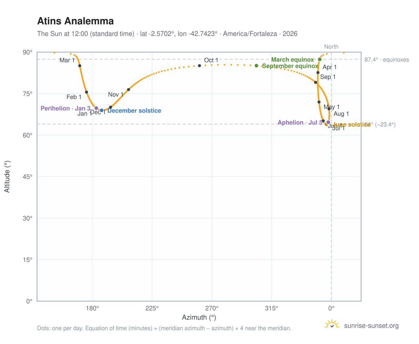 Atins analemma chart: the Sun at 12:00 (standard time) through the year