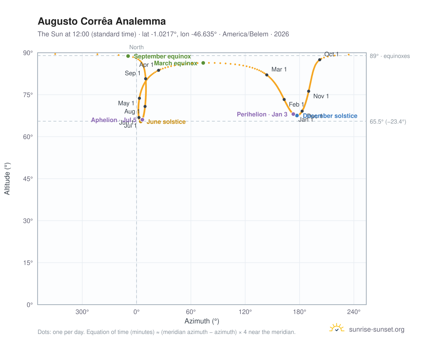Augusto Corrêa analemma chart: the Sun at 12:00 (standard time) through the year