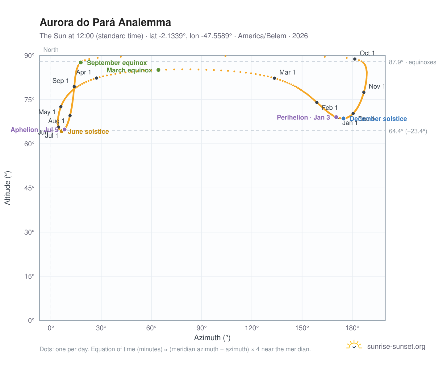 Aurora do Pará analemma chart: the Sun at 12:00 (standard time) through the year