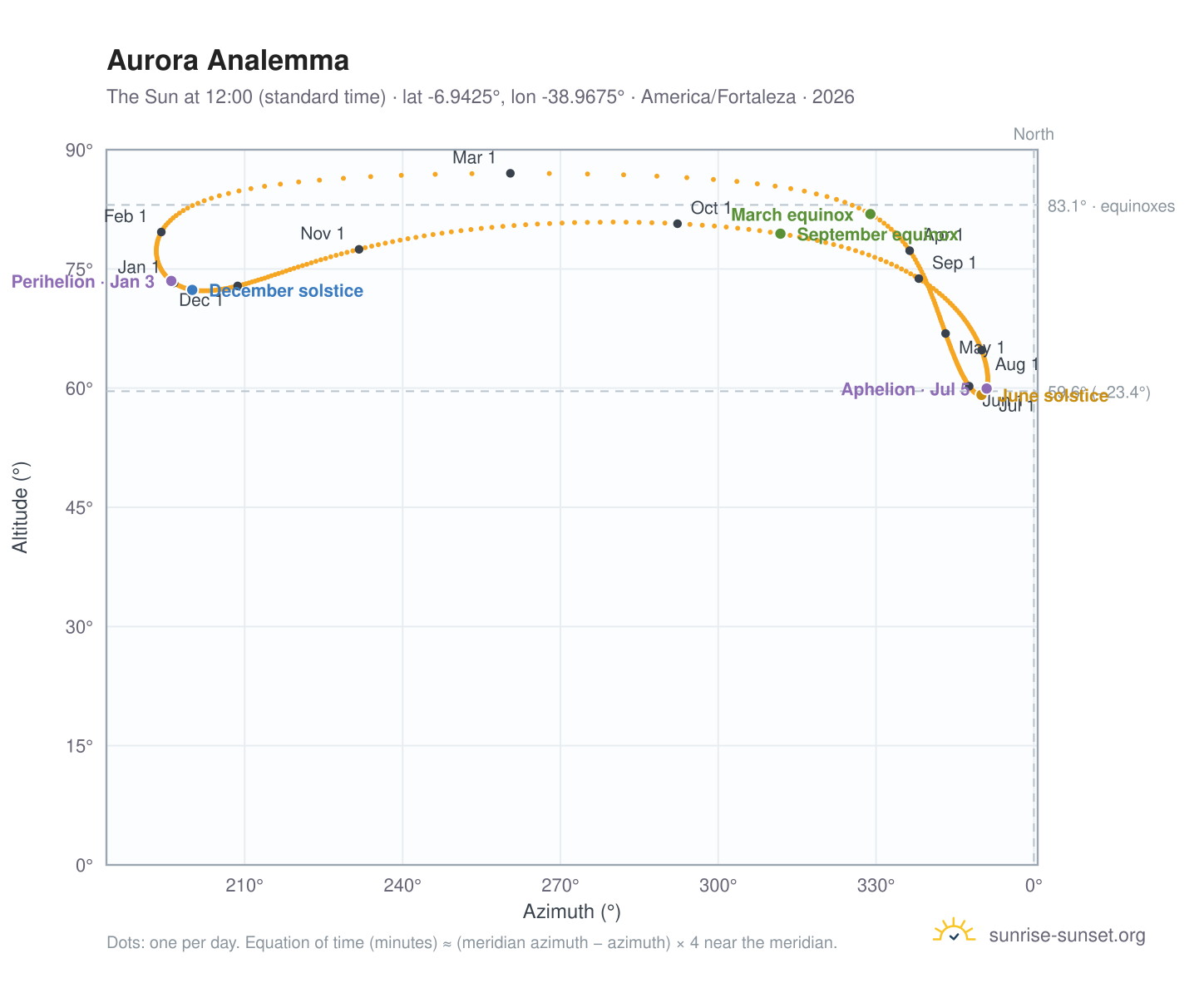 Aurora analemma chart: the Sun at 12:00 (standard time) through the year