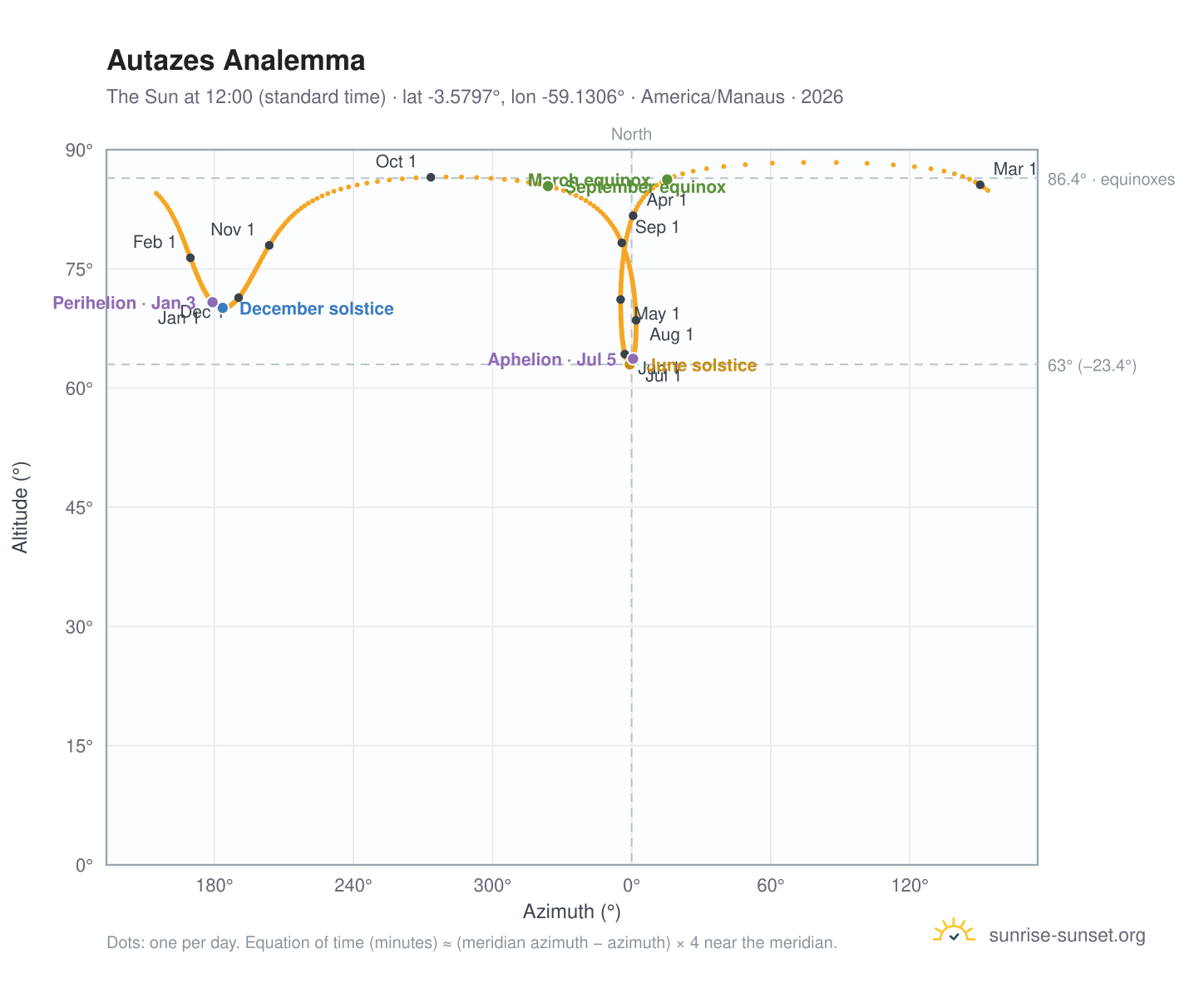 Autazes analemma chart: the Sun at 12:00 (standard time) through the year
