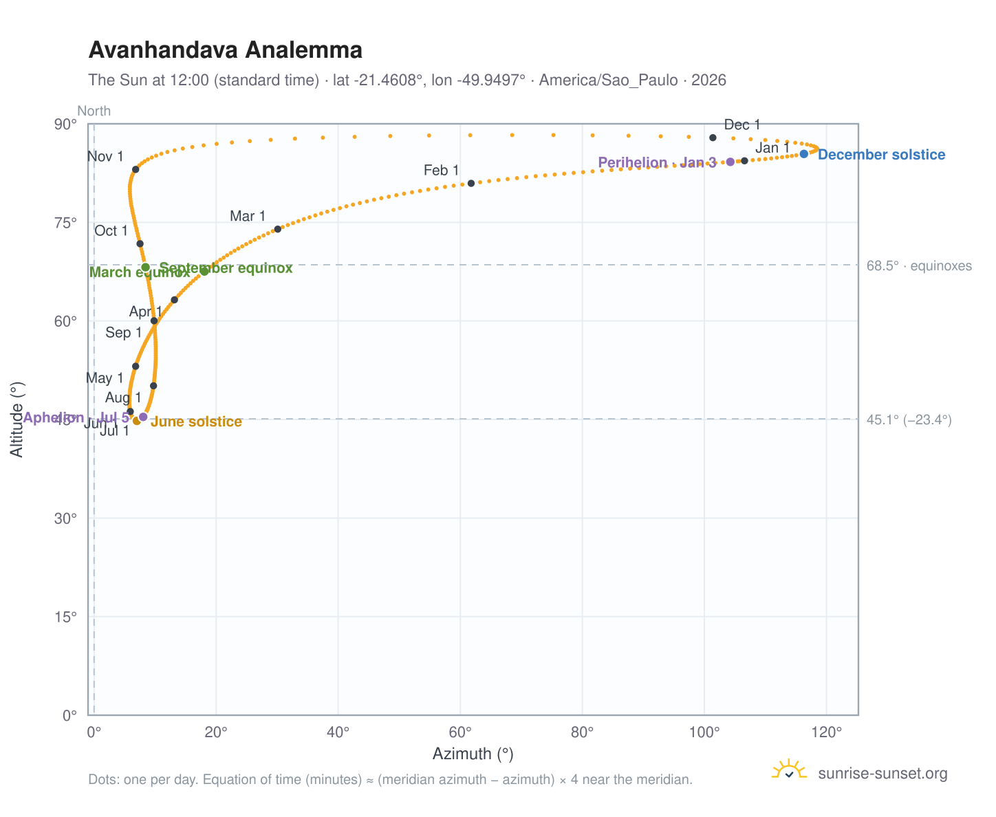 Avanhandava analemma chart: the Sun at 12:00 (standard time) through the year