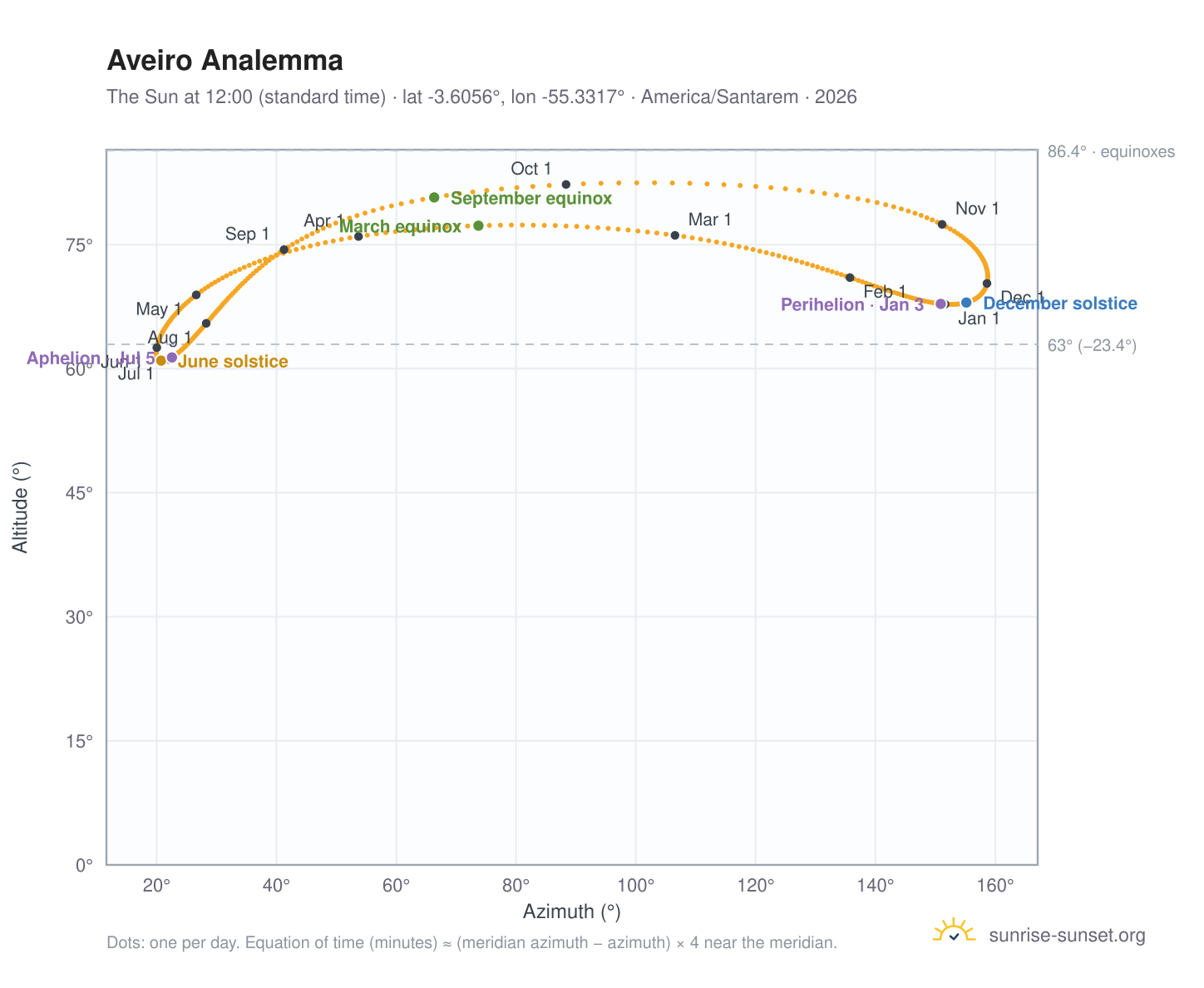 Aveiro analemma chart: the Sun at 12:00 (standard time) through the year