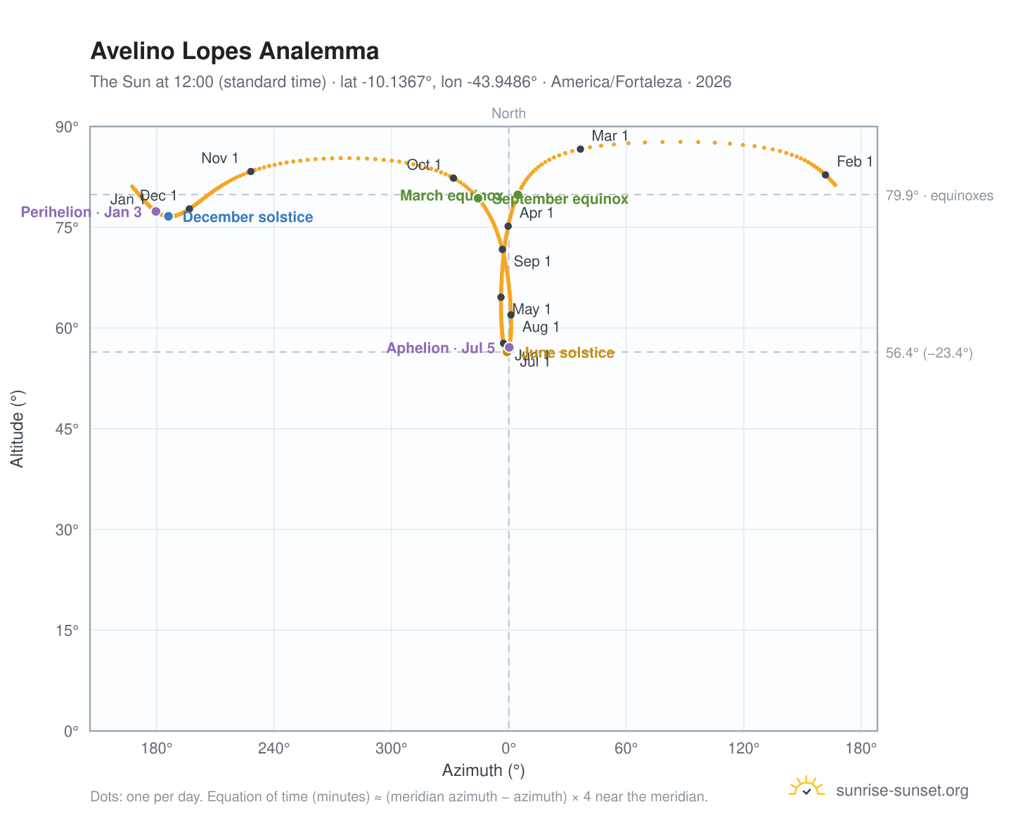 Avelino Lopes analemma chart: the Sun at 12:00 (standard time) through the year