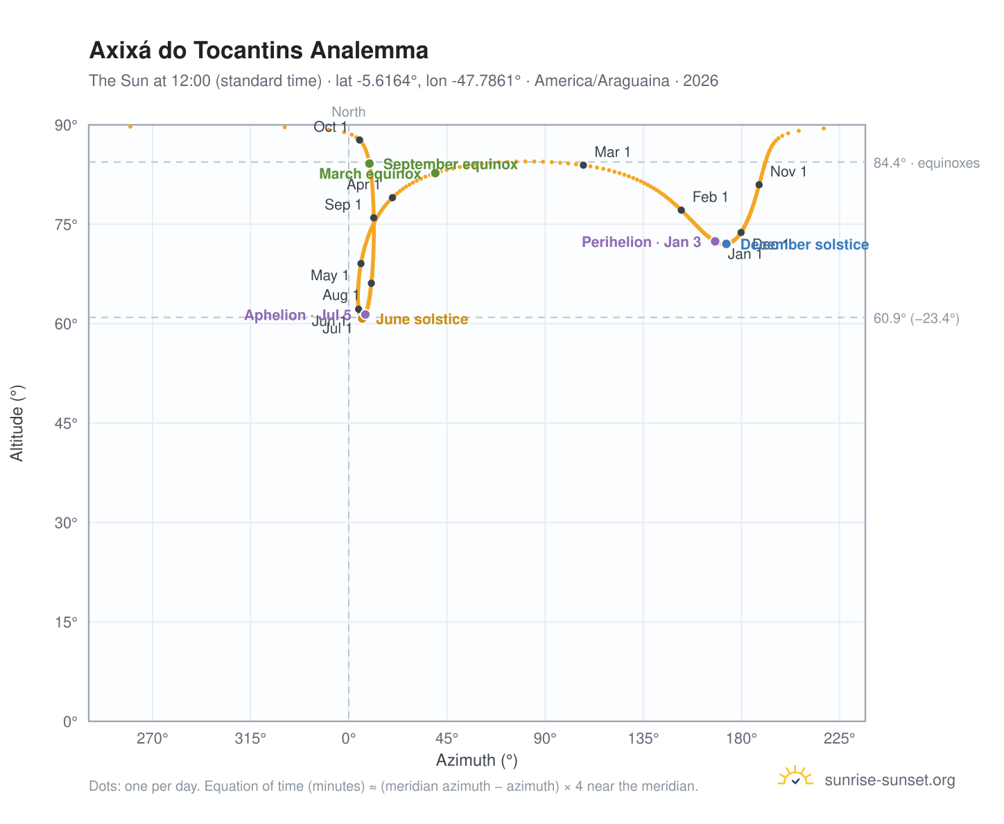 Axixá do Tocantins analemma chart: the Sun at 12:00 (standard time) through the year