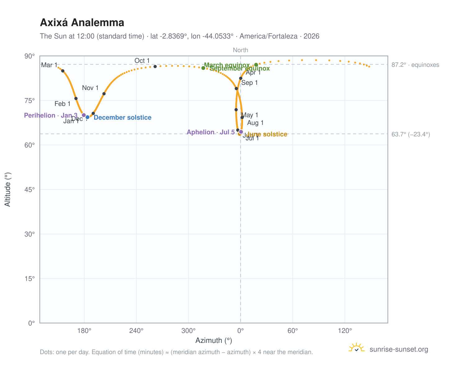 Axixá analemma chart: the Sun at 12:00 (standard time) through the year