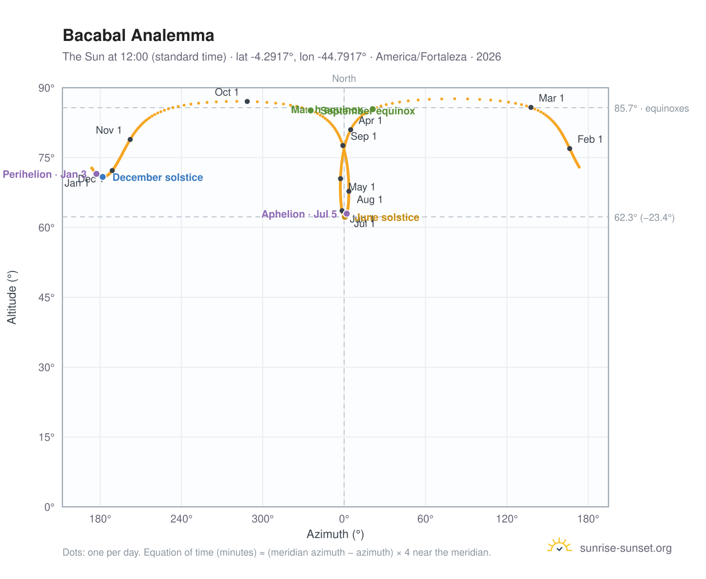 Bacabal analemma chart: the Sun at 12:00 (standard time) through the year
