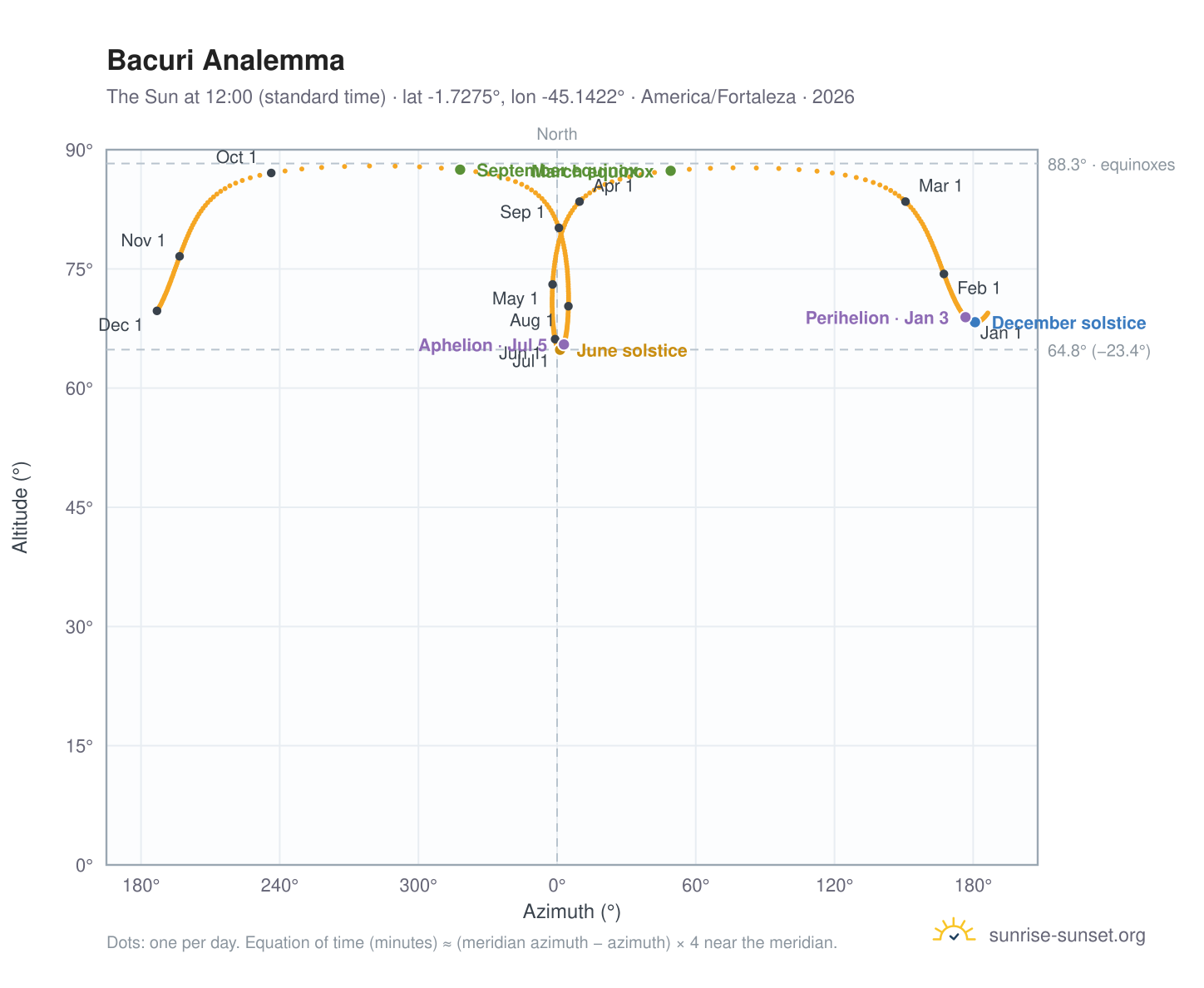 Bacuri analemma chart: the Sun at 12:00 (standard time) through the year