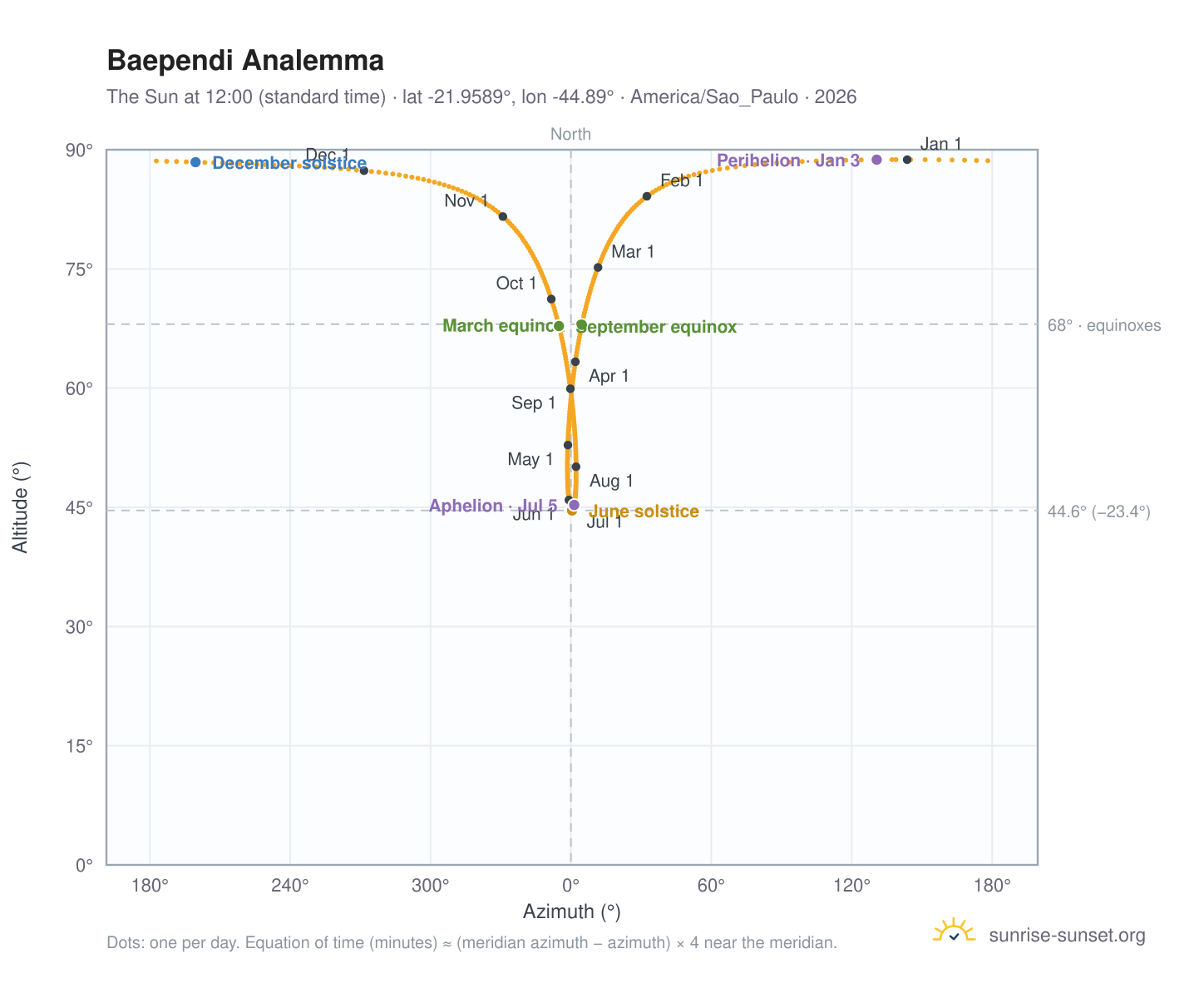 Baependi analemma chart: the Sun at 12:00 (standard time) through the year