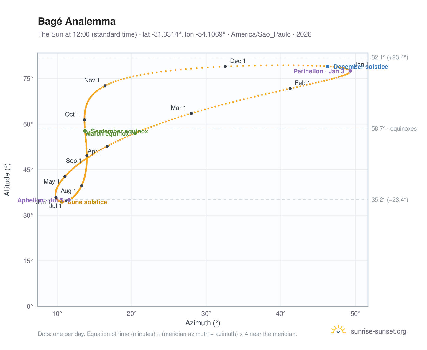 Bagé analemma chart: the Sun at 12:00 (standard time) through the year