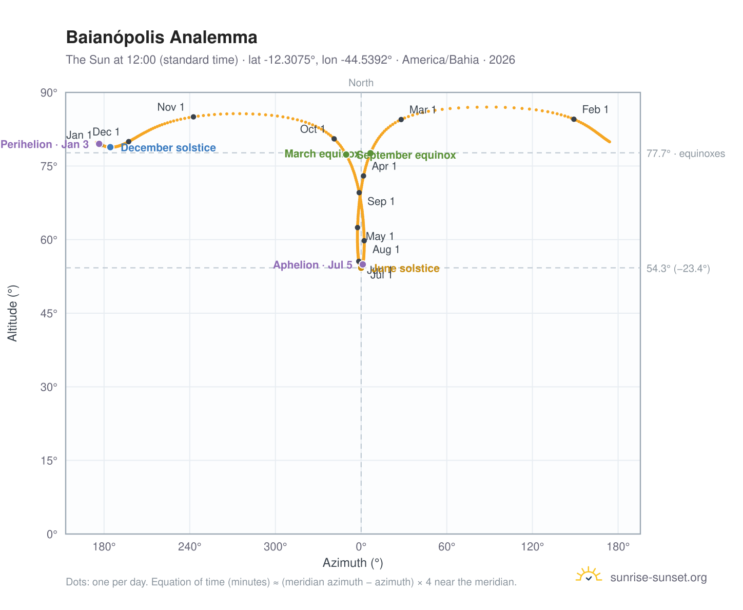 Baianópolis analemma chart: the Sun at 12:00 (standard time) through the year