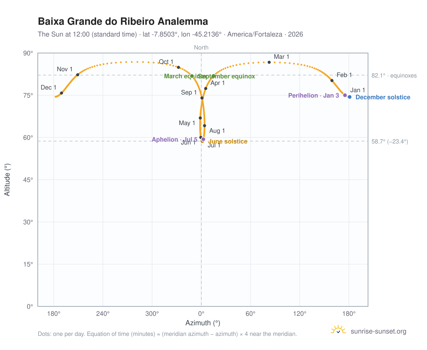 Baixa Grande do Ribeiro analemma chart: the Sun at 12:00 (standard time) through the year