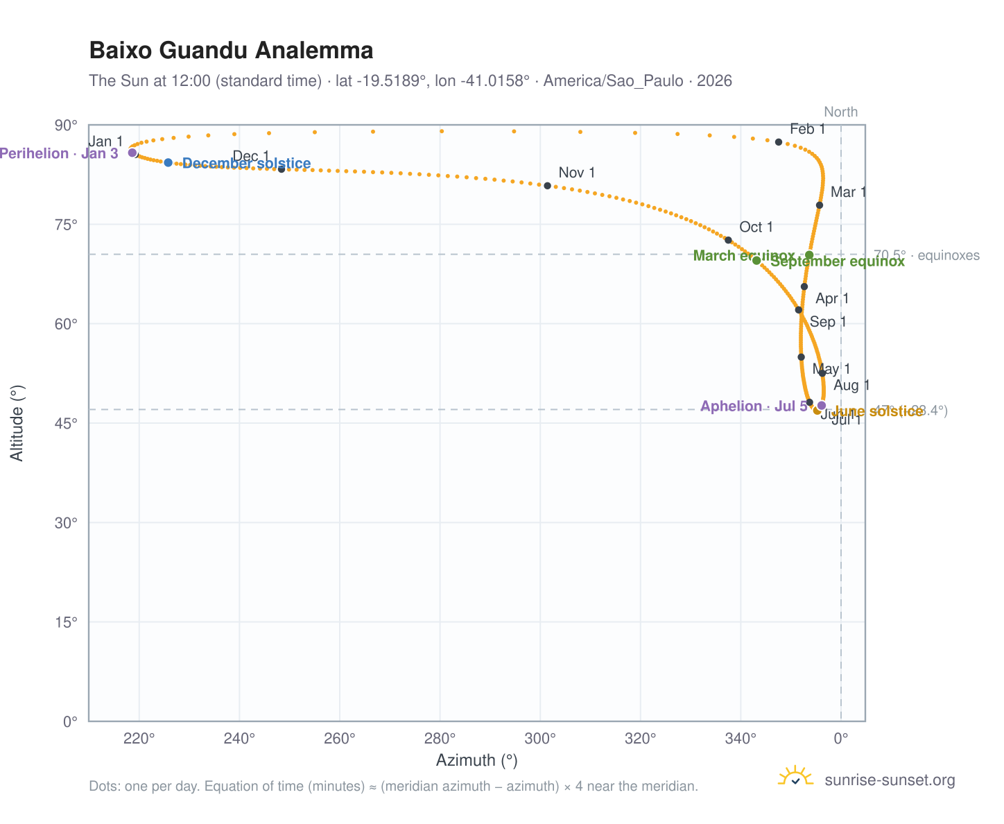 Baixo Guandu analemma chart: the Sun at 12:00 (standard time) through the year