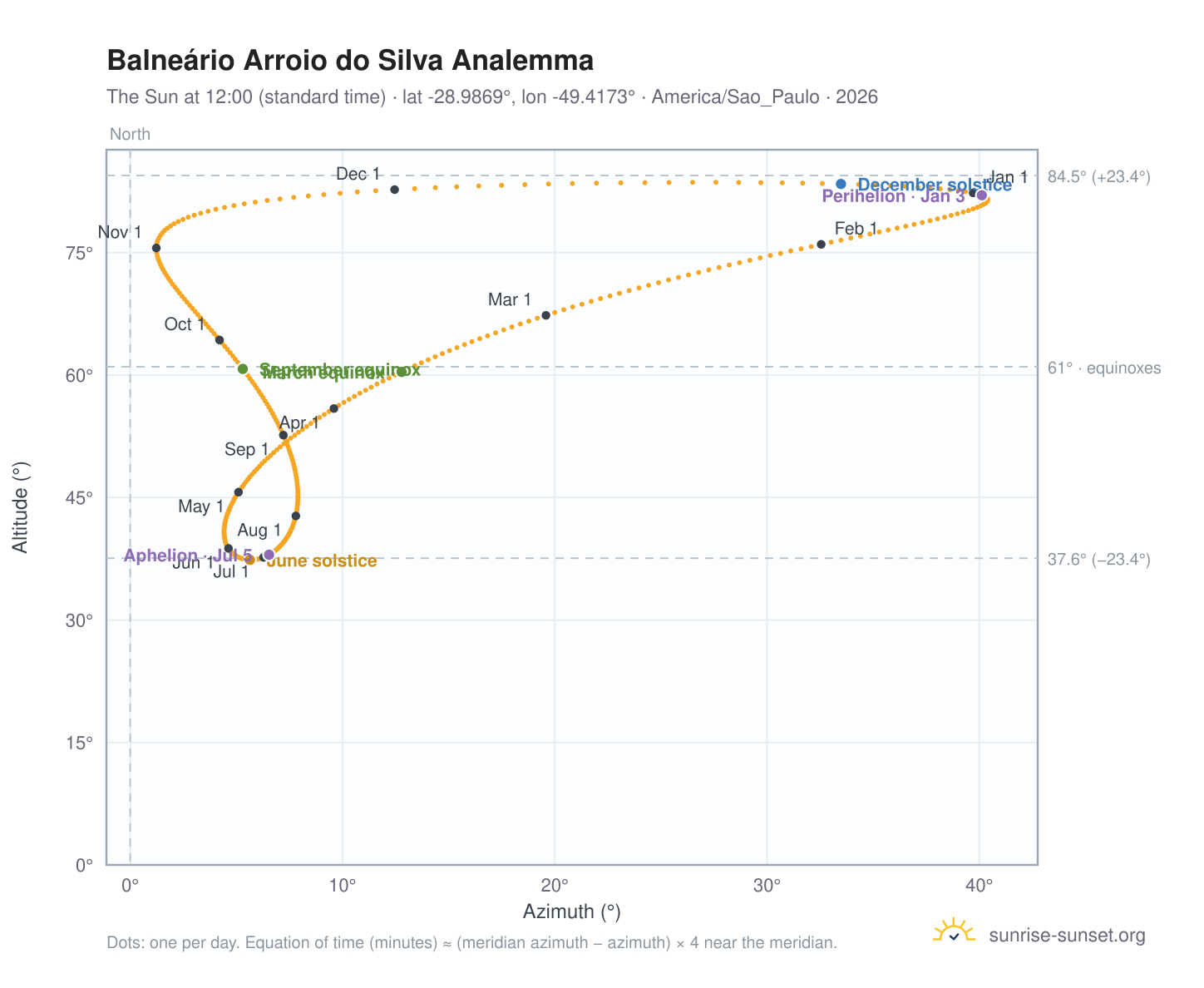 Balneário Arroio do Silva analemma chart: the Sun at 12:00 (standard time) through the year