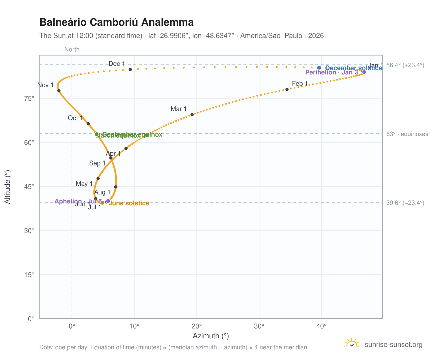 Balneário Camboriú analemma chart: the Sun at 12:00 (standard time) through the year