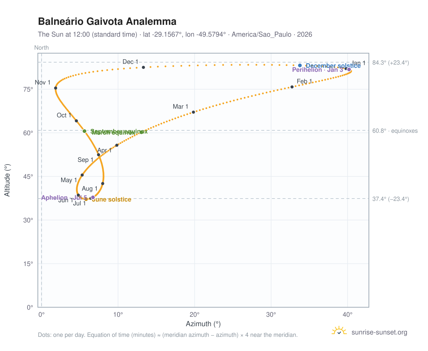 Balneário Gaivota analemma chart: the Sun at 12:00 (standard time) through the year