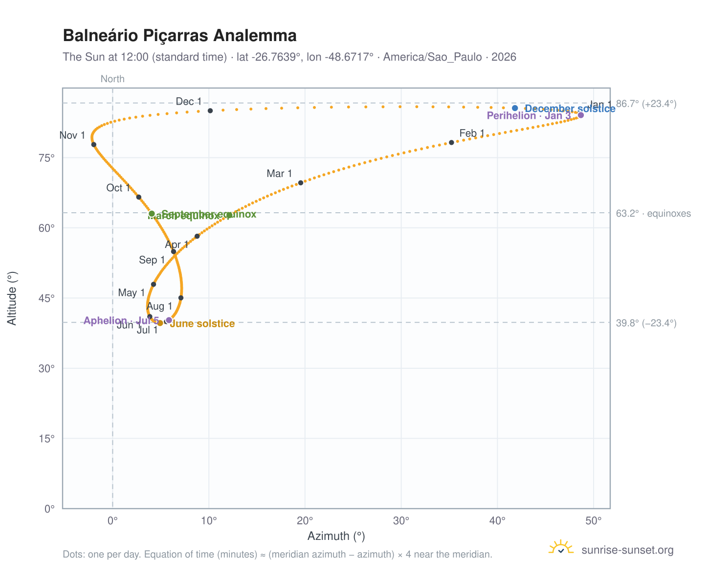 Balneário Piçarras analemma chart: the Sun at 12:00 (standard time) through the year