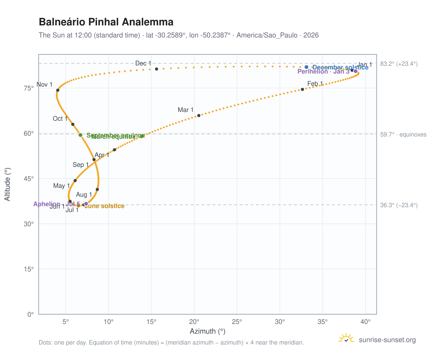 Balneário Pinhal analemma chart: the Sun at 12:00 (standard time) through the year