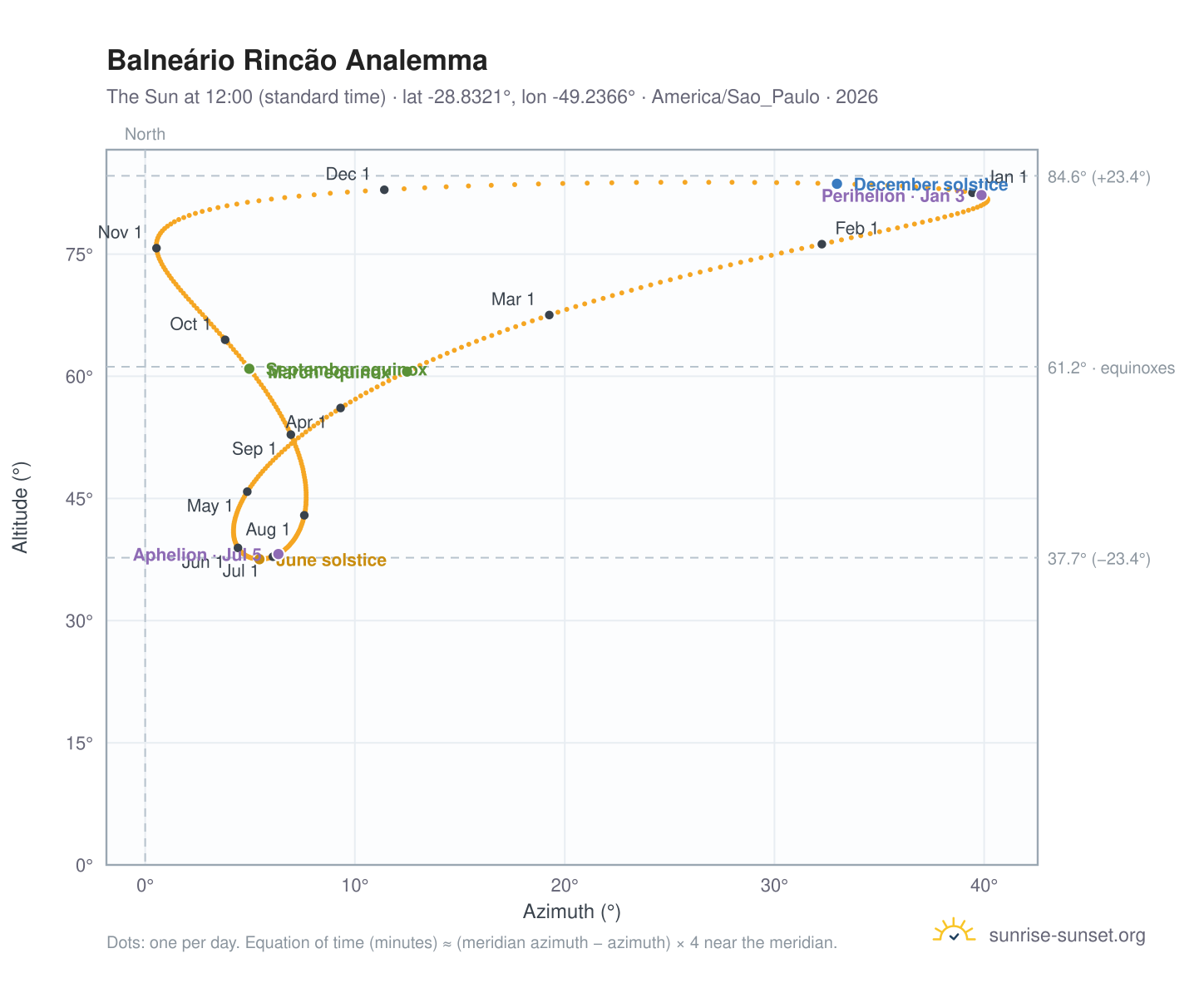 Balneário Rincão analemma chart: the Sun at 12:00 (standard time) through the year