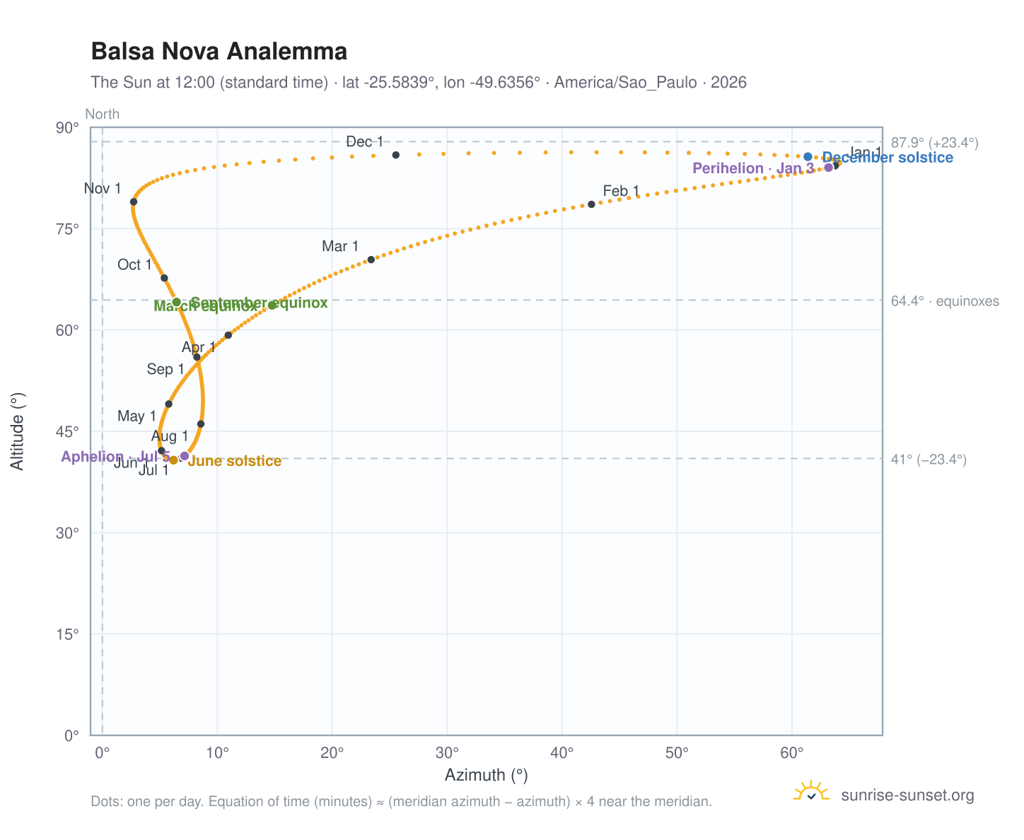 Balsa Nova analemma chart: the Sun at 12:00 (standard time) through the year