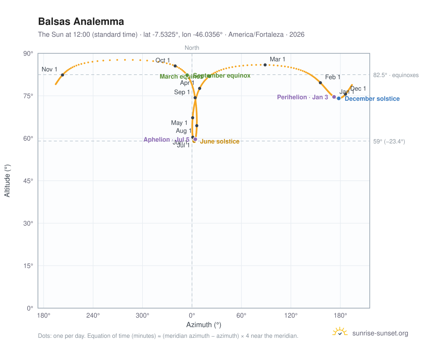 Balsas analemma chart: the Sun at 12:00 (standard time) through the year