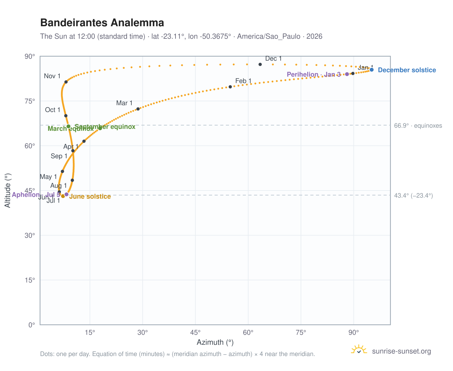 Bandeirantes analemma chart: the Sun at 12:00 (standard time) through the year