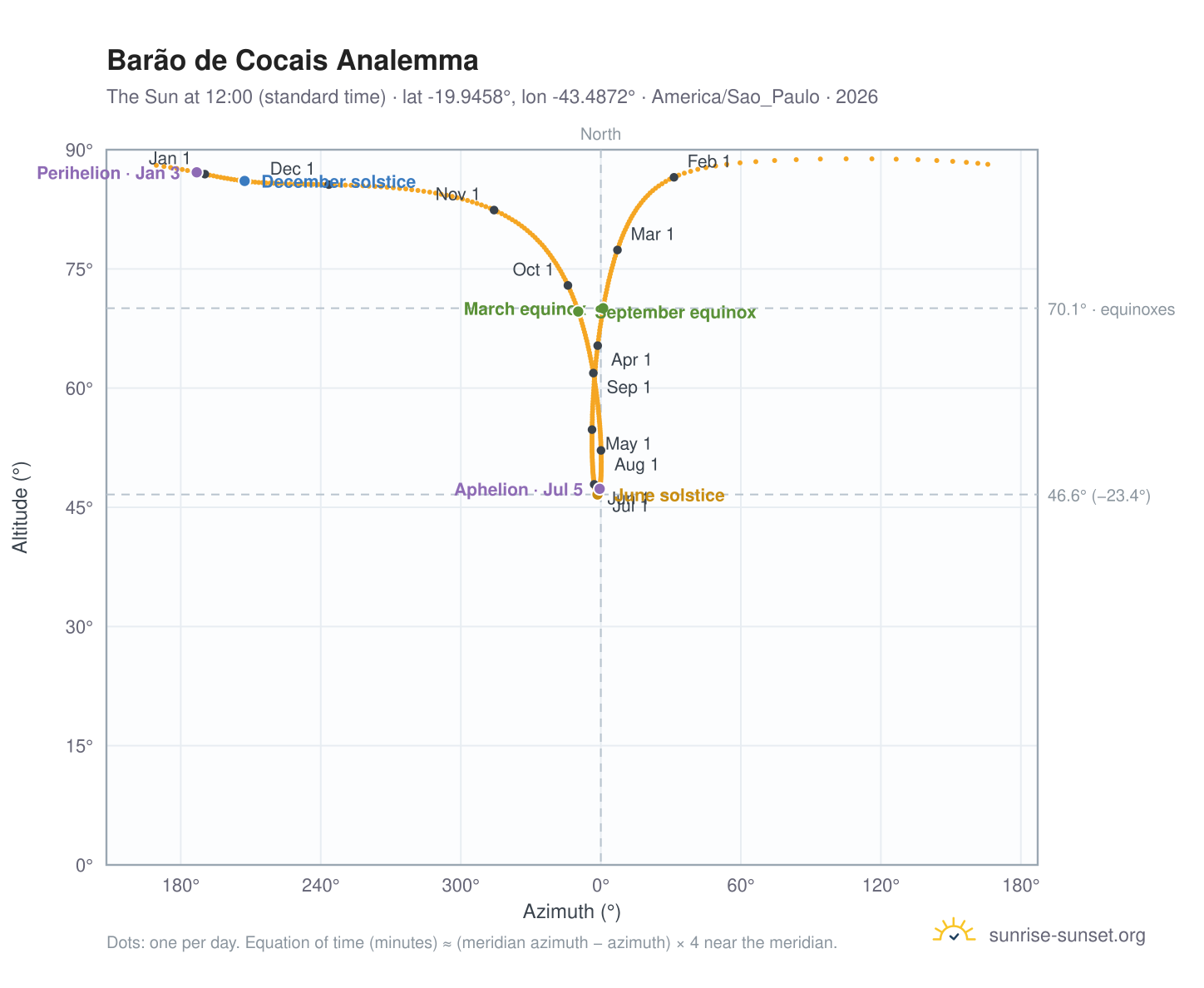 Barão de Cocais analemma chart: the Sun at 12:00 (standard time) through the year