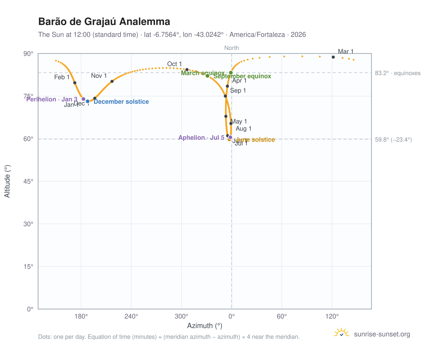 Barão de Grajaú analemma chart: the Sun at 12:00 (standard time) through the year