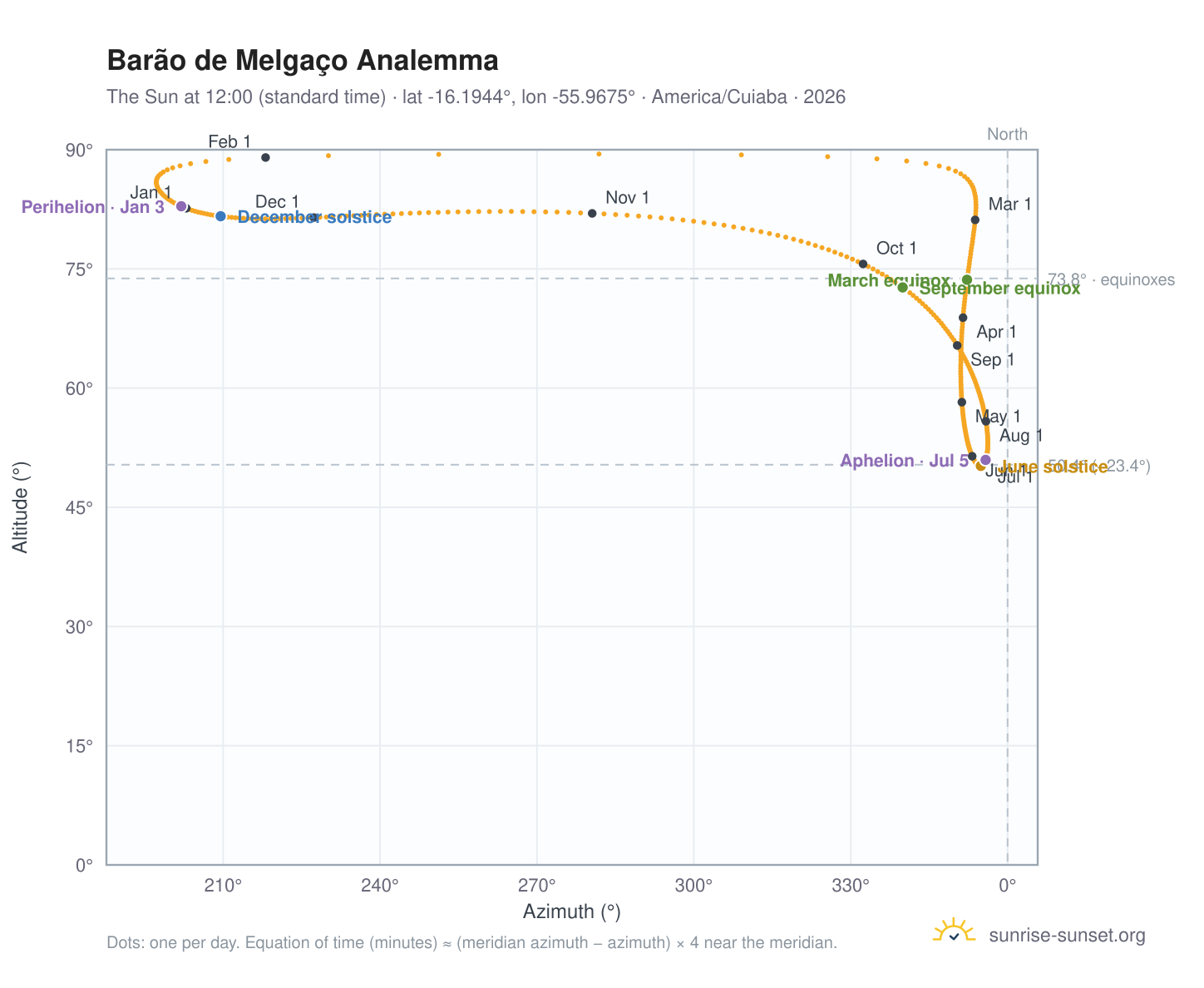 Barão de Melgaço analemma chart: the Sun at 12:00 (standard time) through the year