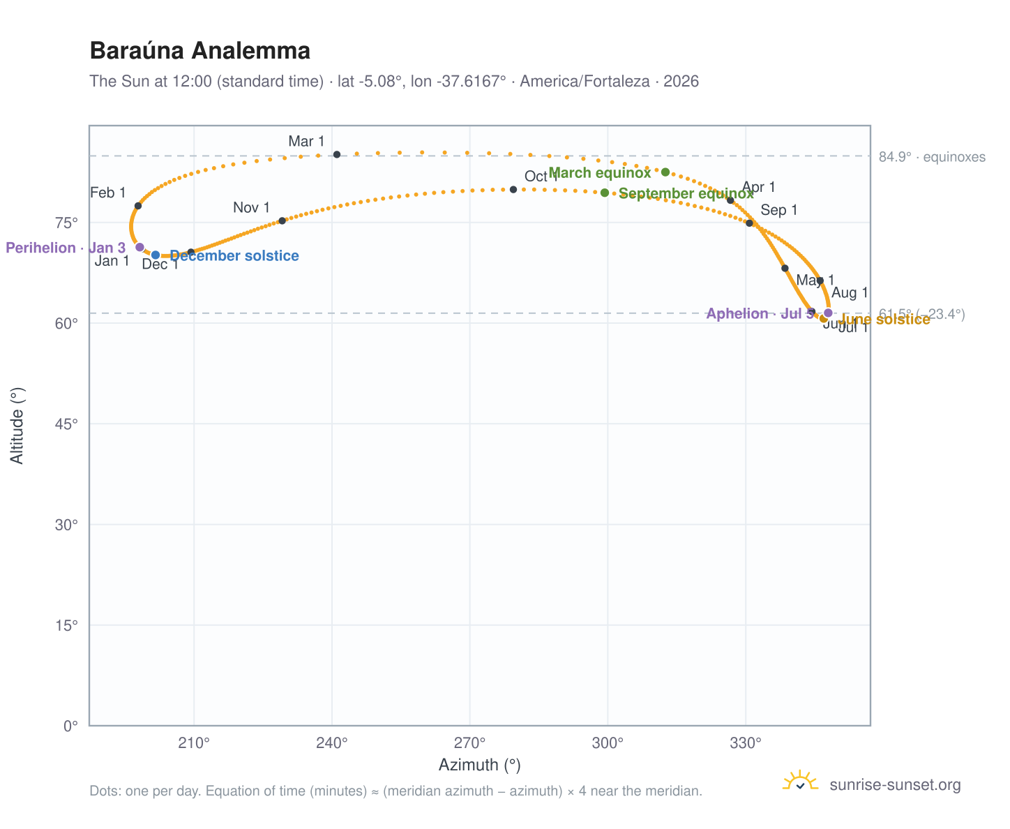 Baraúna analemma chart: the Sun at 12:00 (standard time) through the year