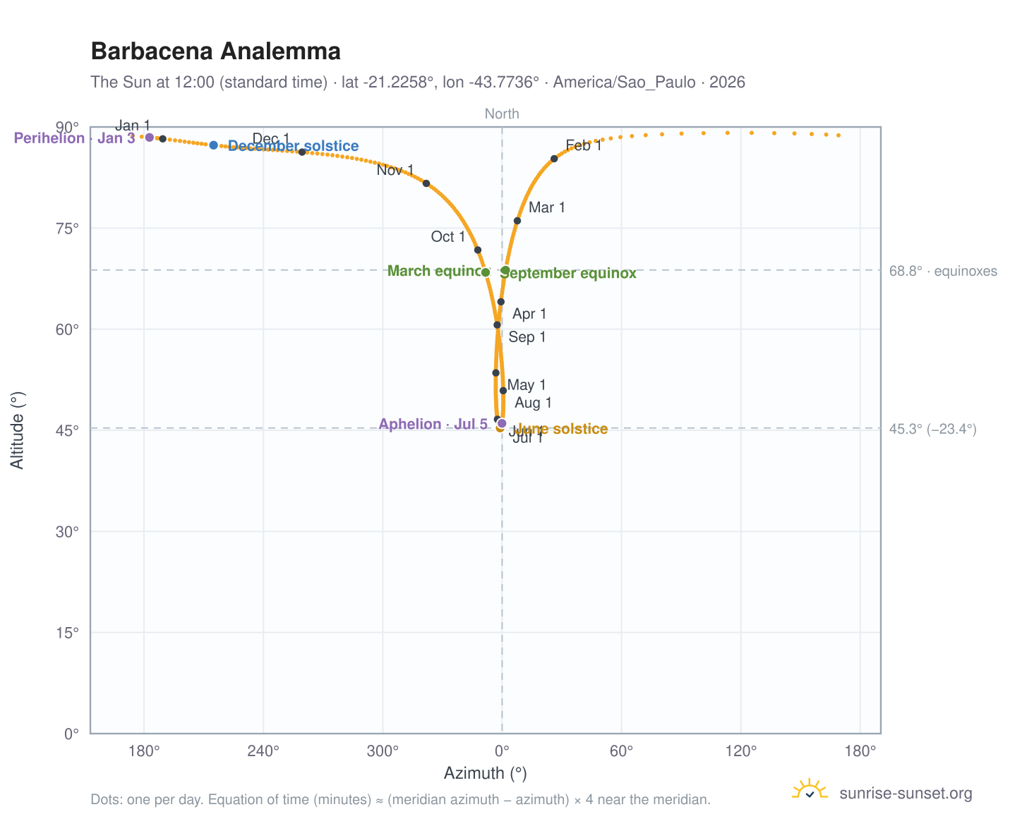 Barbacena analemma chart: the Sun at 12:00 (standard time) through the year