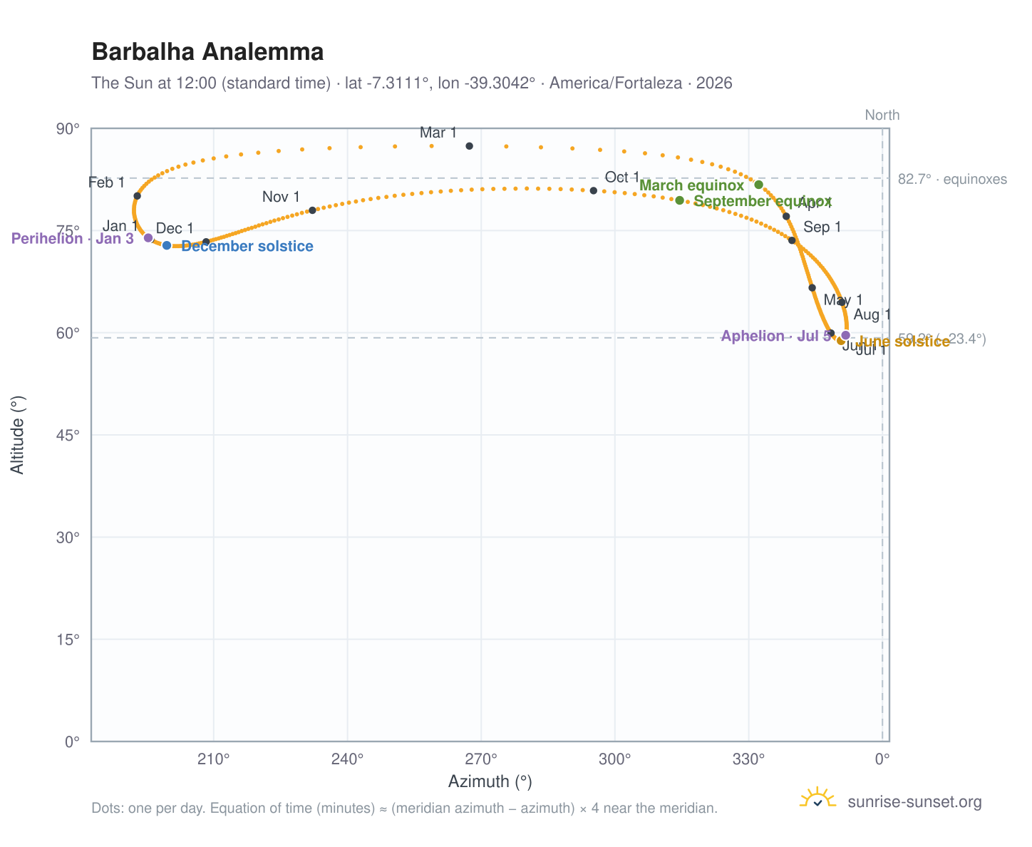 Barbalha analemma chart: the Sun at 12:00 (standard time) through the year